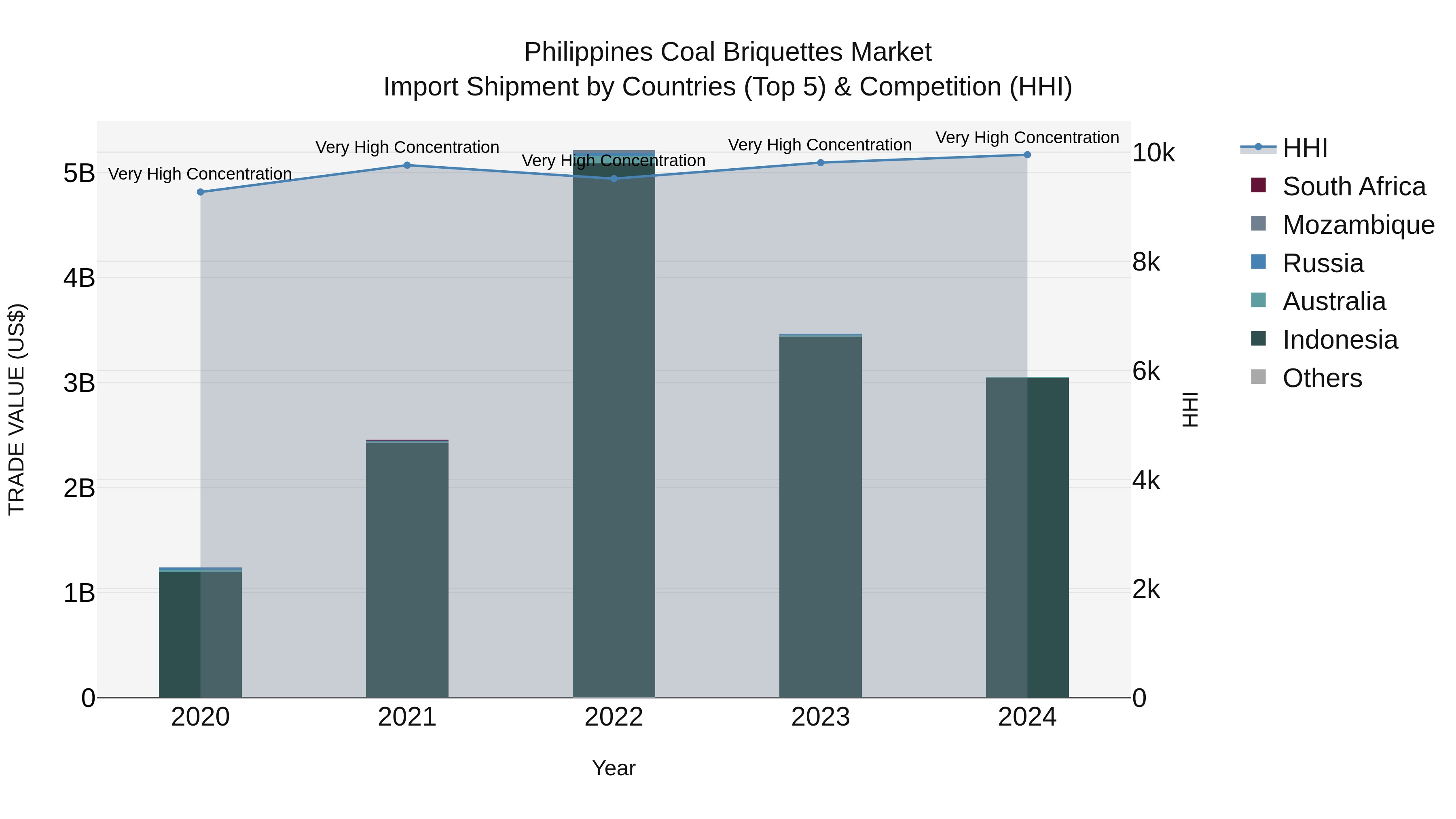 Philippines Coal Briquettes Market Top 5 Importing Countries and Market Competition (HHI) Analysis
