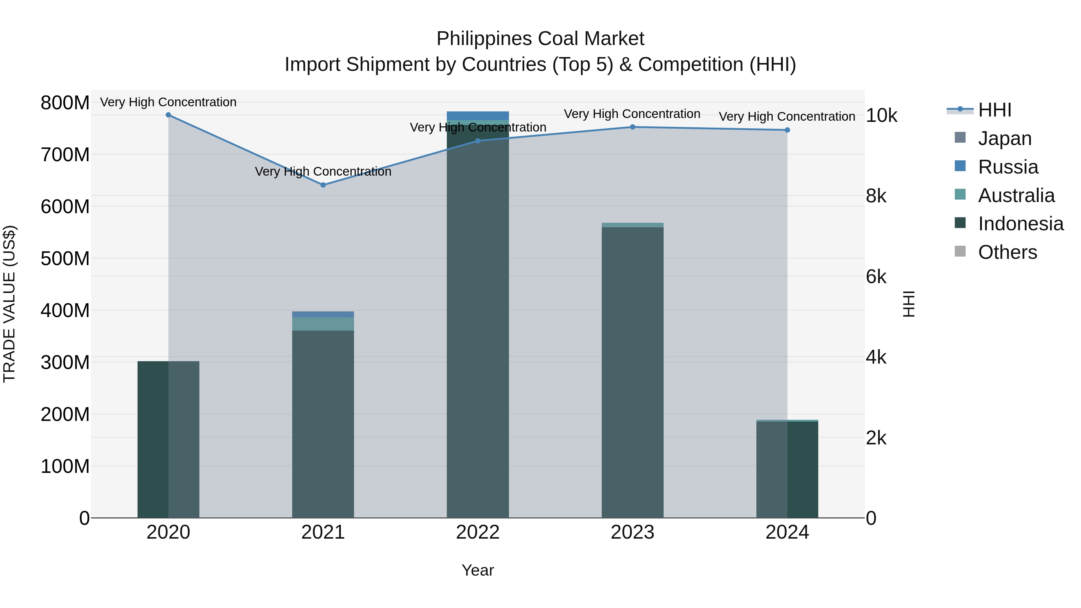 Philippines Coal Market Top 5 Importing Countries and Market Competition (HHI) Analysis