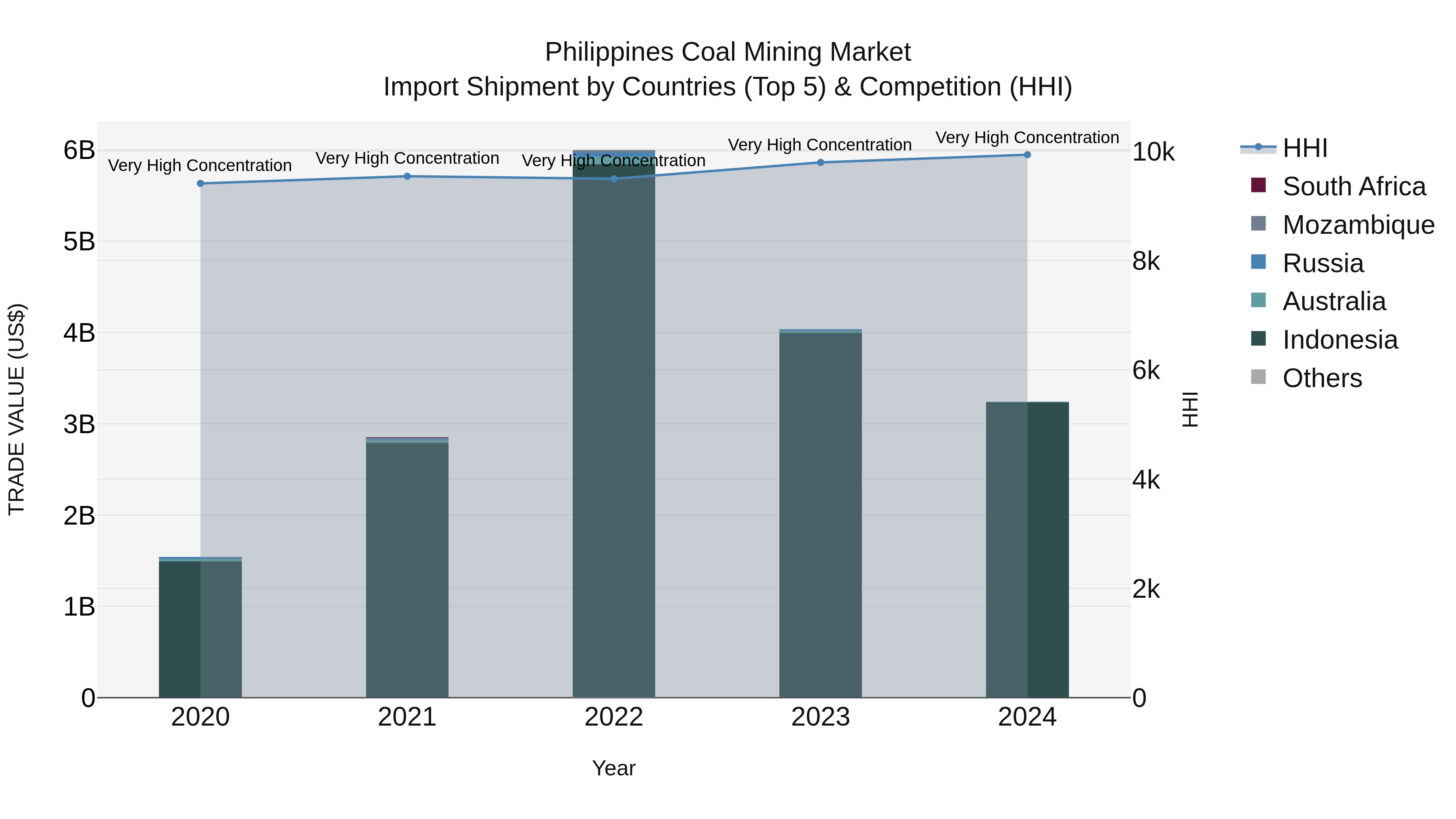 Philippines Coal Mining Market Top 5 Importing Countries and Market Competition (HHI) Analysis