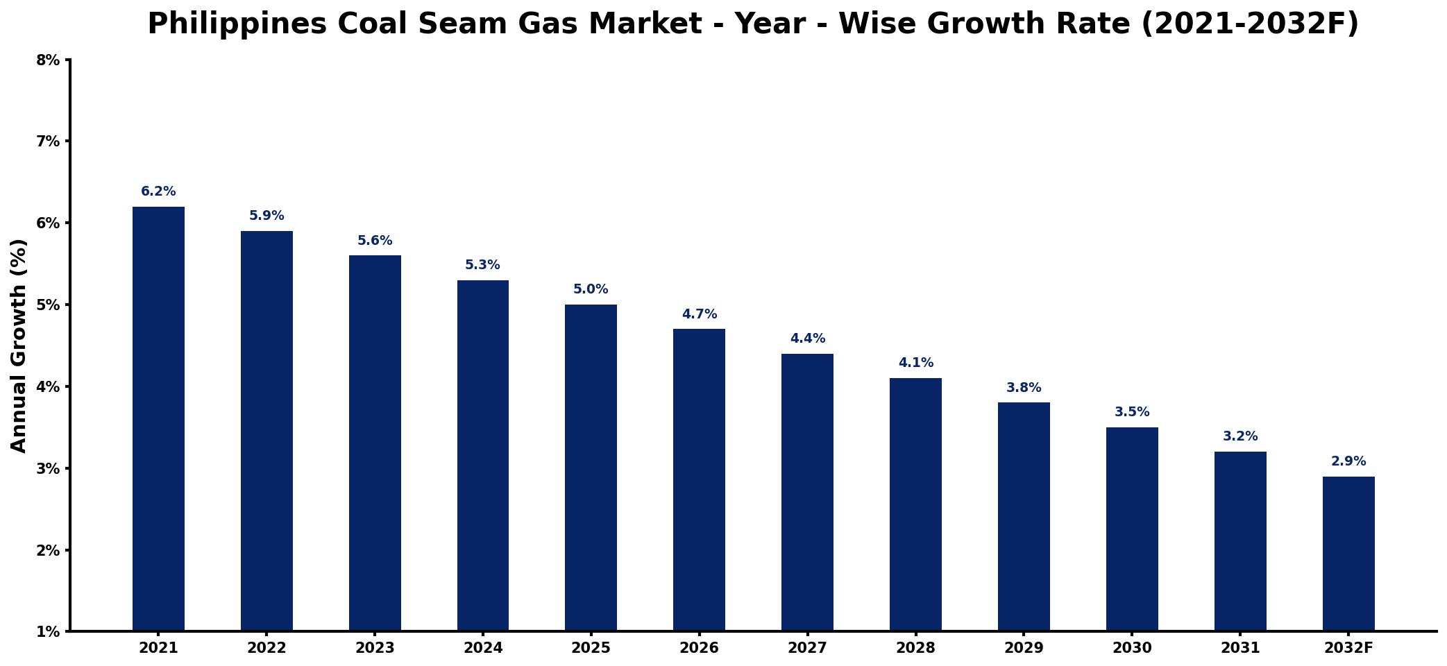 Philippines Coal Seam Gas Market Year-wise Growth Rate and Key Drivers