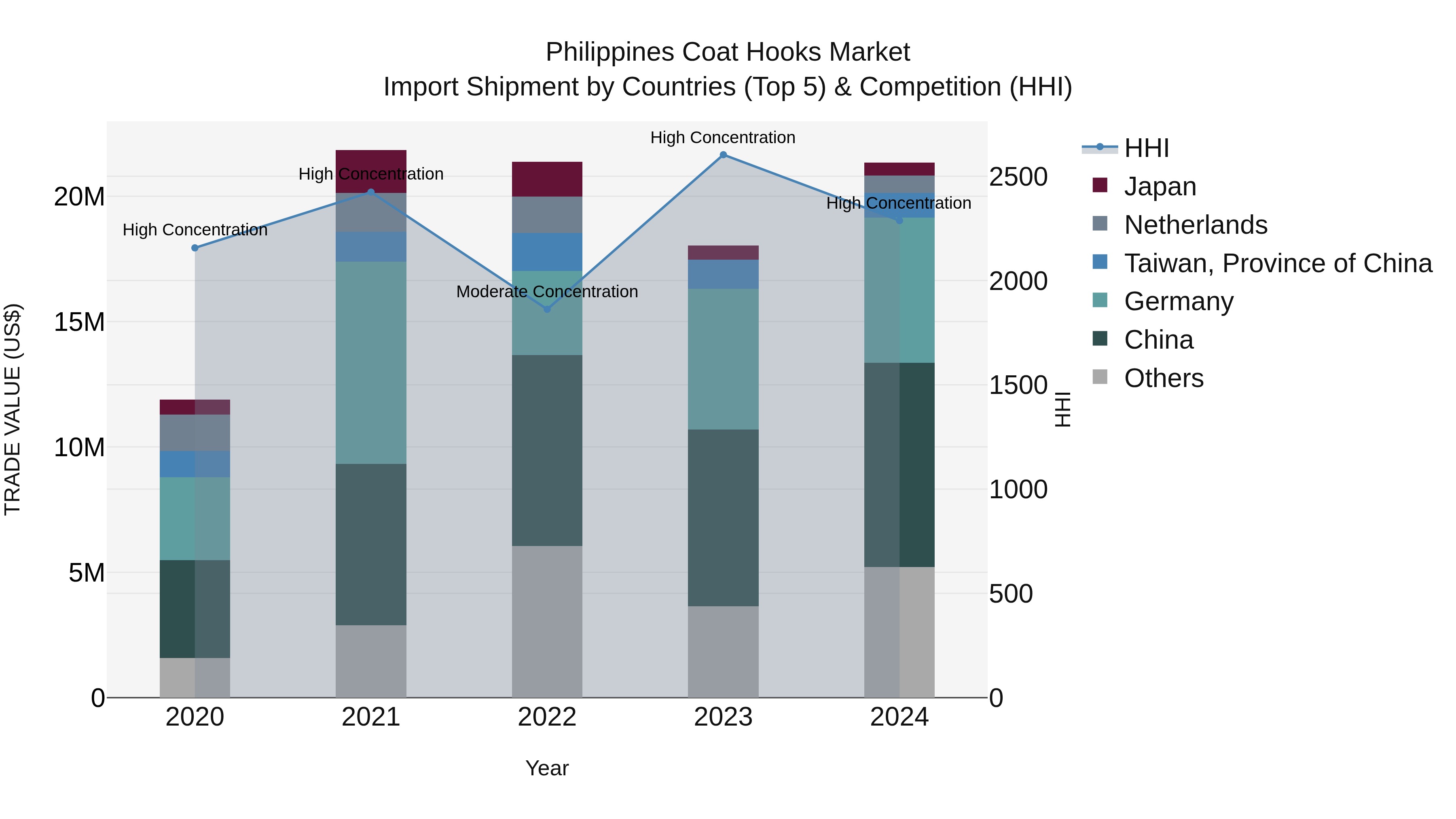 Philippines Coat Hooks Market Top 5 Importing Countries and Market Competition (HHI) Analysis