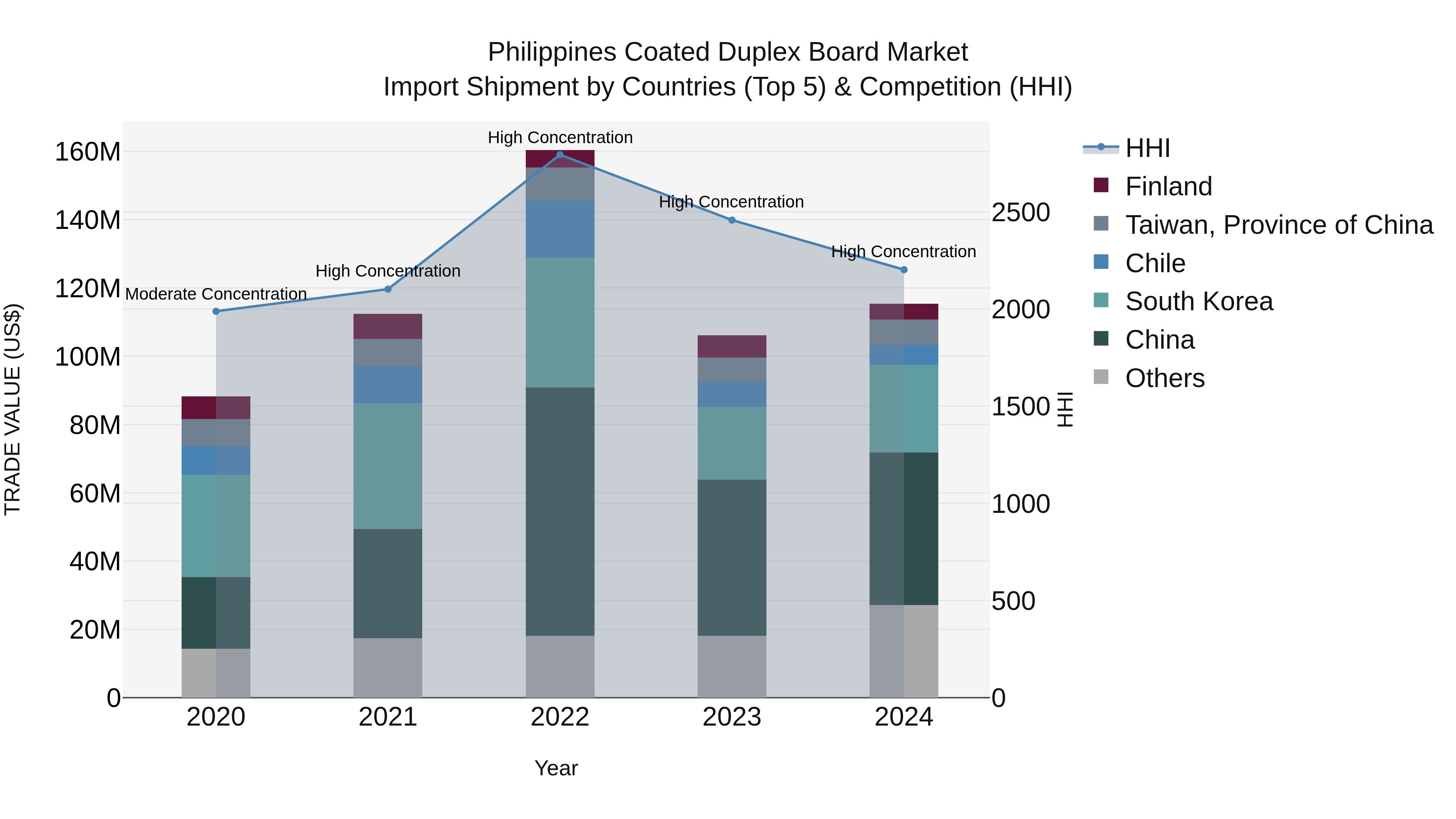 Philippines Coated Duplex Board Market Top 5 Importing Countries and Market Competition (HHI) Analysis