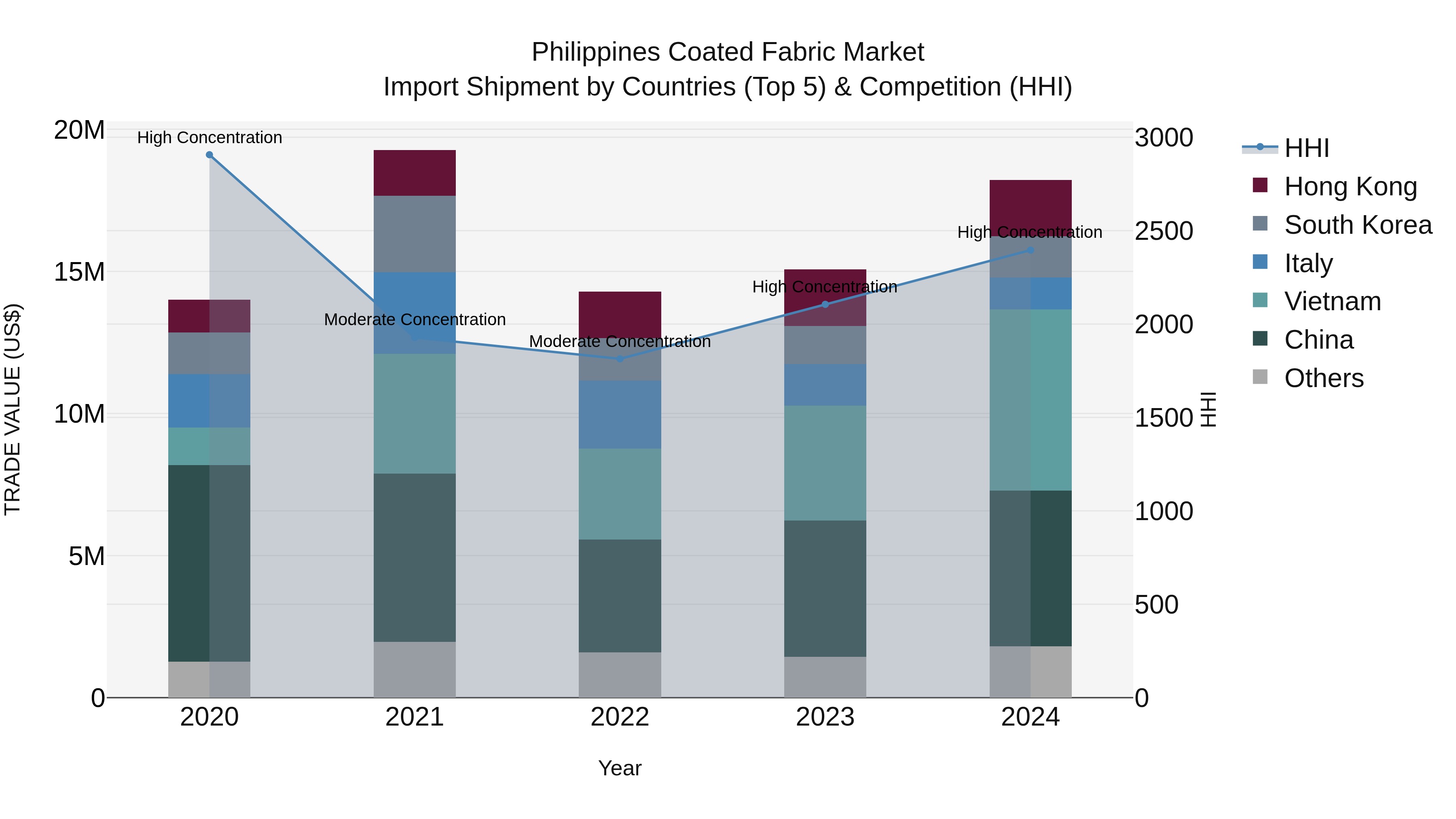 Philippines Coated Fabric Market Top 5 Importing Countries and Market Competition (HHI) Analysis