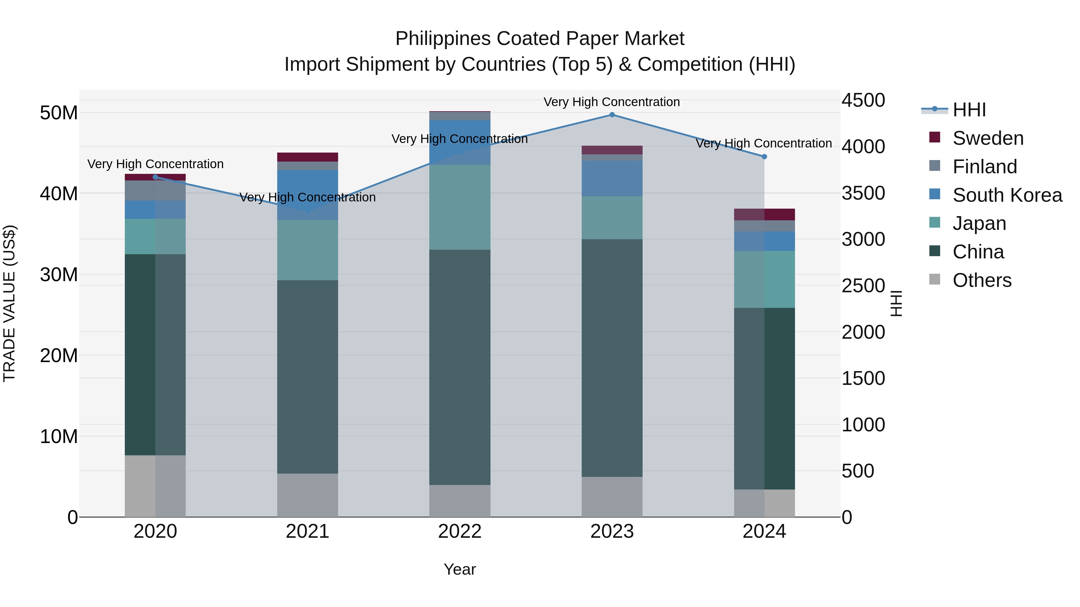 Philippines Coated Paper Market Top 5 Importing Countries and Market Competition (HHI) Analysis