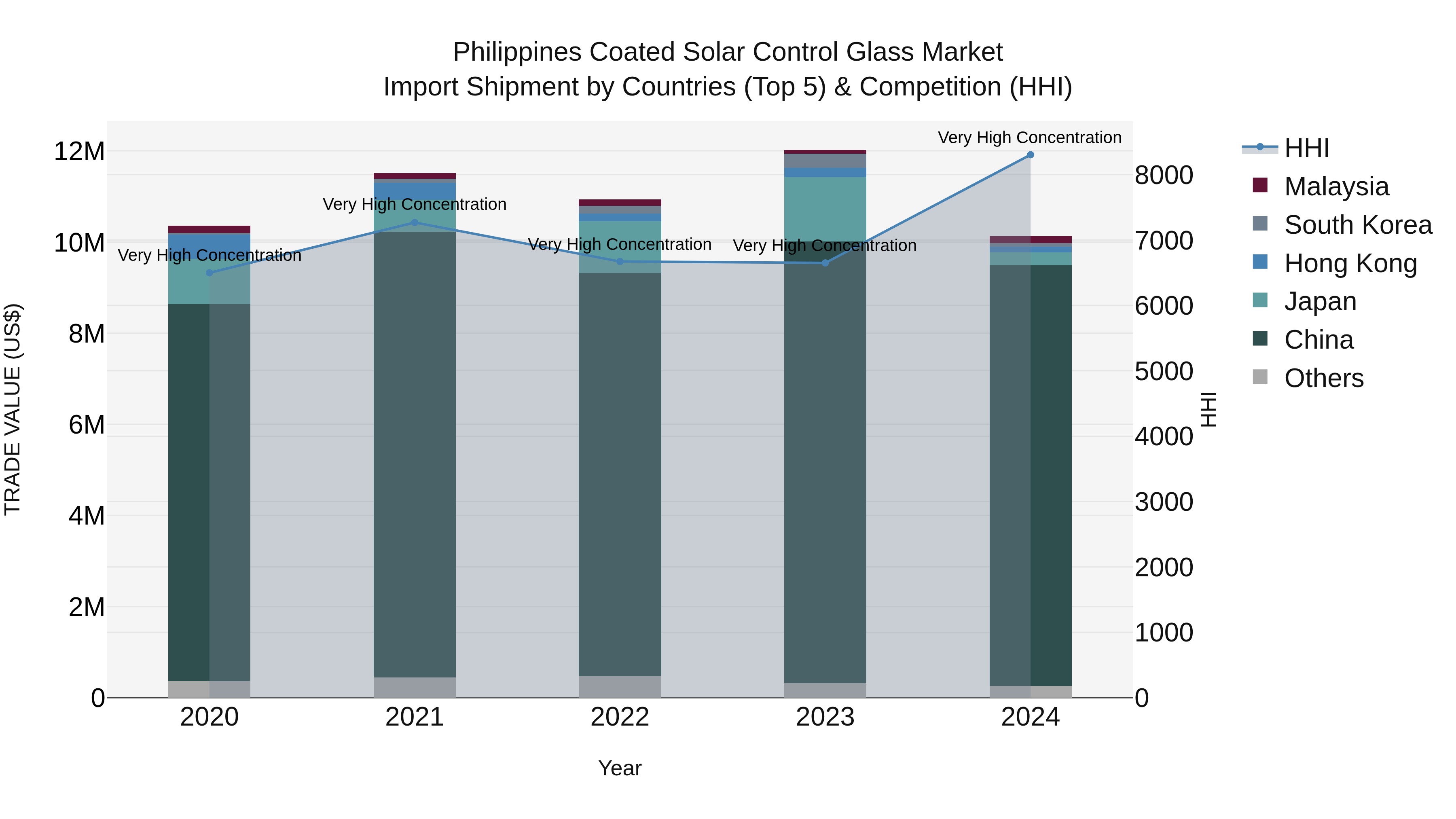 Philippines Coated Solar Control Glass Market Top 5 Importing Countries and Market Competition (HHI) Analysis