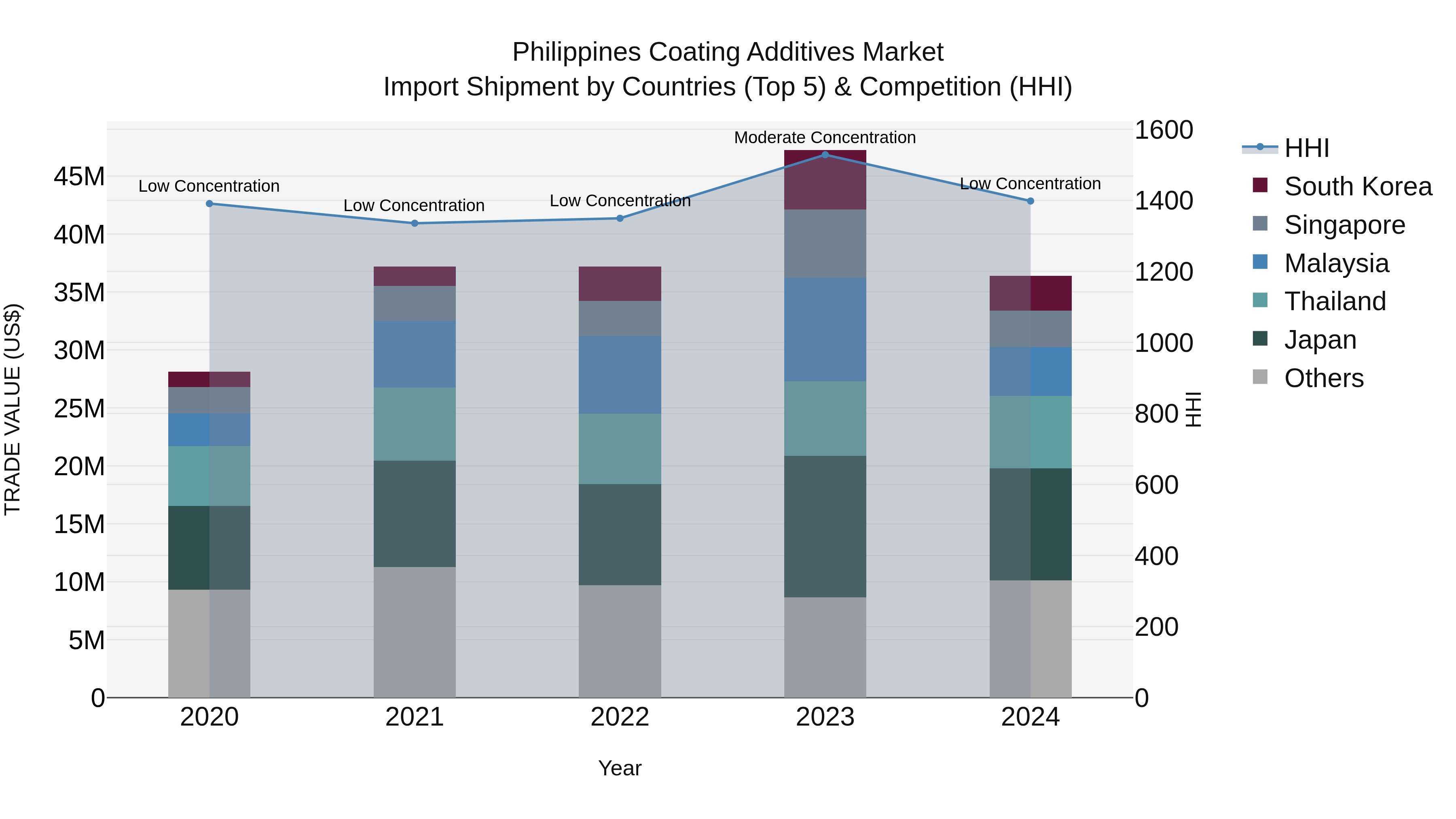Philippines Coating Additives Market Top 5 Importing Countries and Market Competition (HHI) Analysis