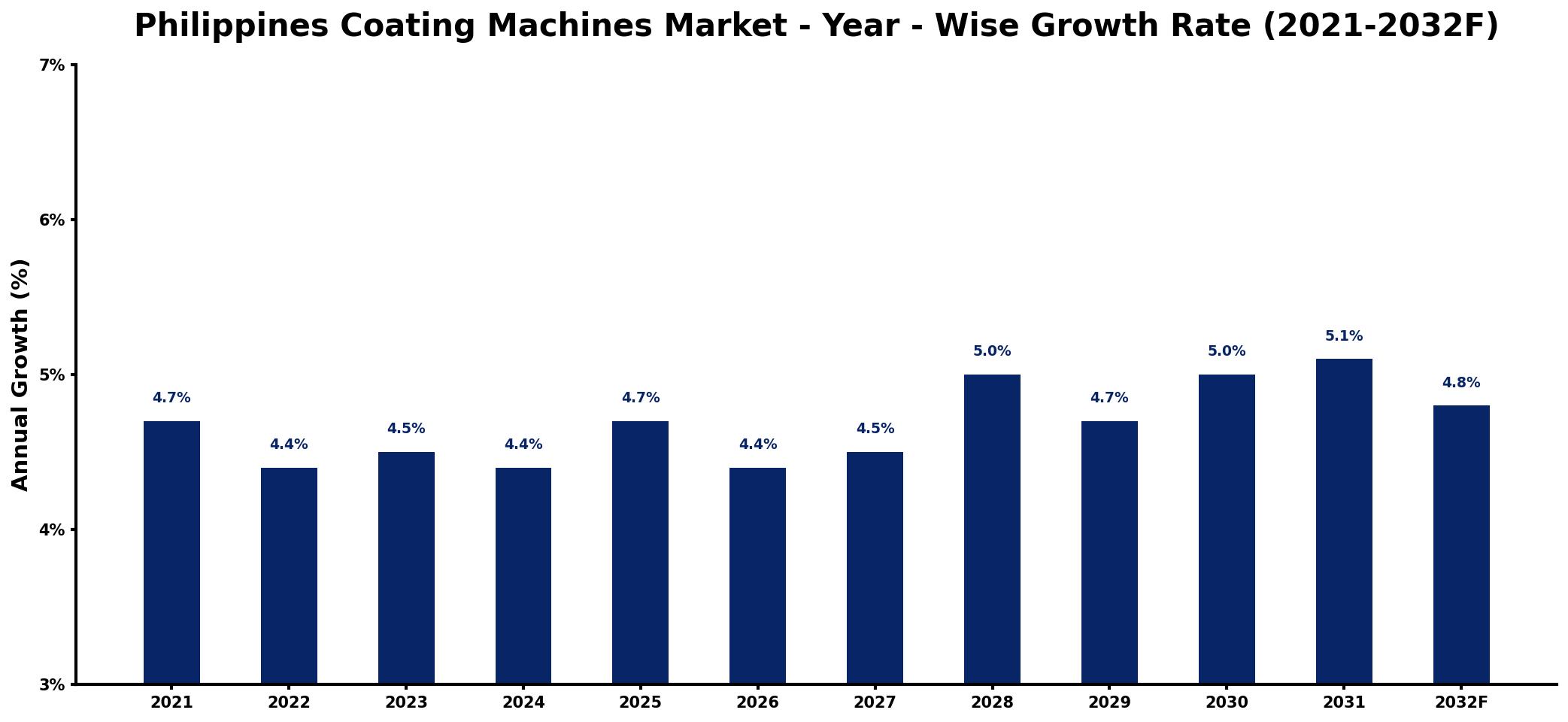 Philippines Coating Machines Market Year-wise Growth Rate and Key Drivers