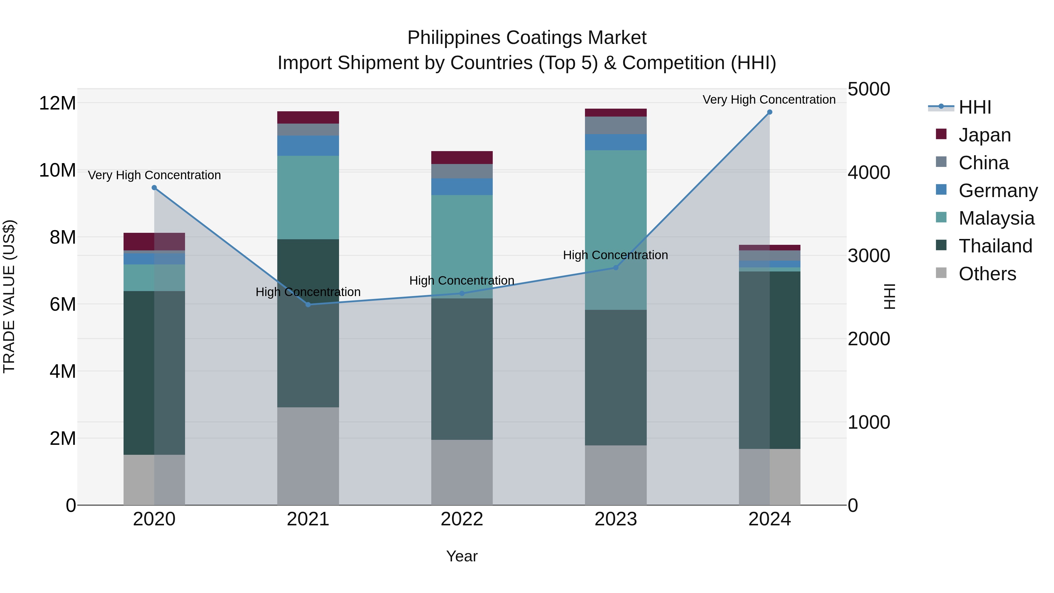 Philippines Coatings Market Top 5 Importing Countries and Market Competition (HHI) Analysis