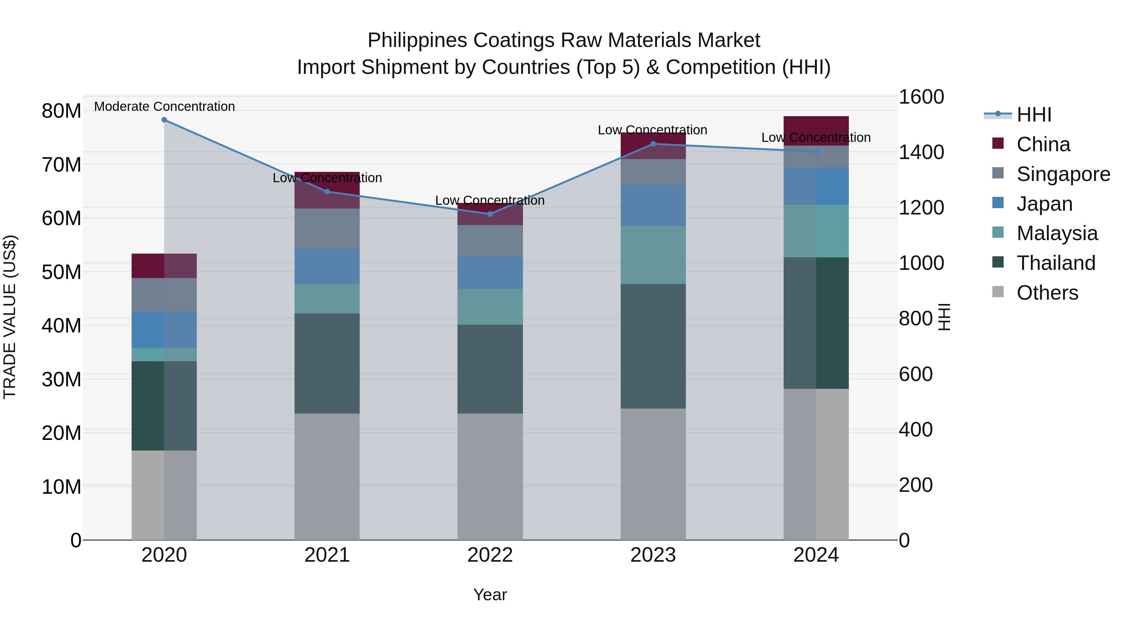 Philippines Coatings Raw Materials Market Top 5 Importing Countries and Market Competition (HHI) Analysis
