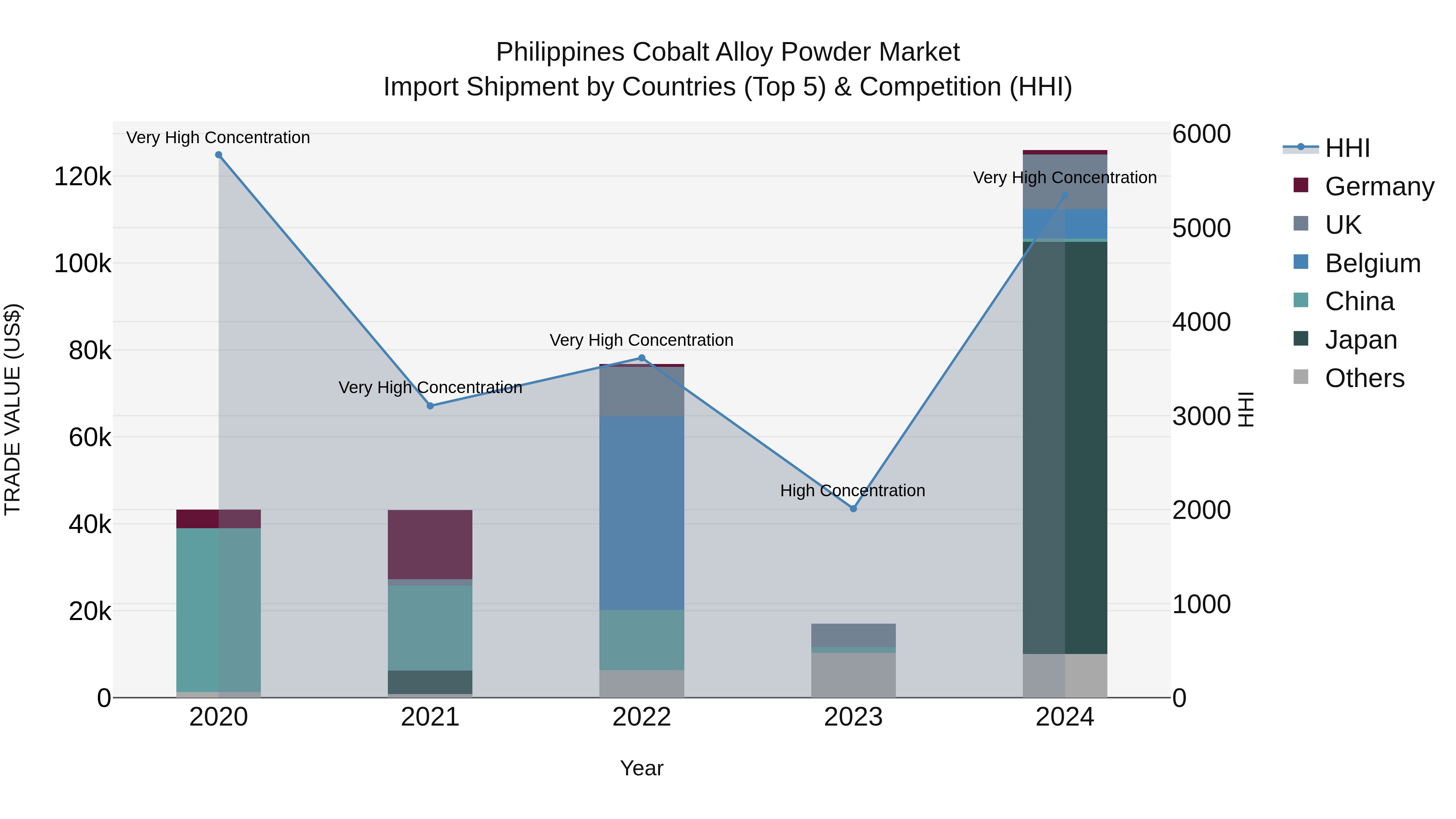 Philippines Cobalt Alloy Powder Market Top 5 Importing Countries and Market Competition (HHI) Analysis