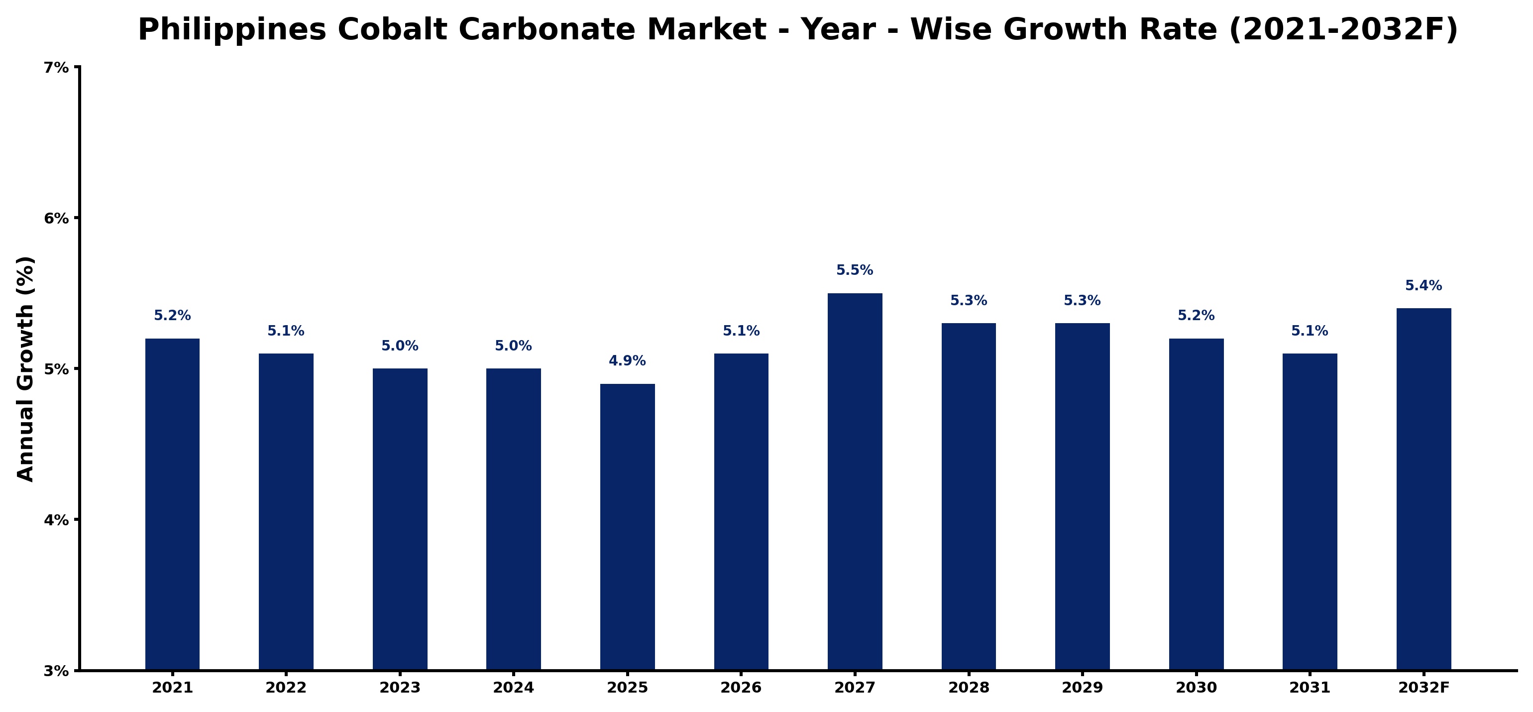 Philippines Cobalt Carbonate Market Year-wise Growth Rate and Key Drivers
