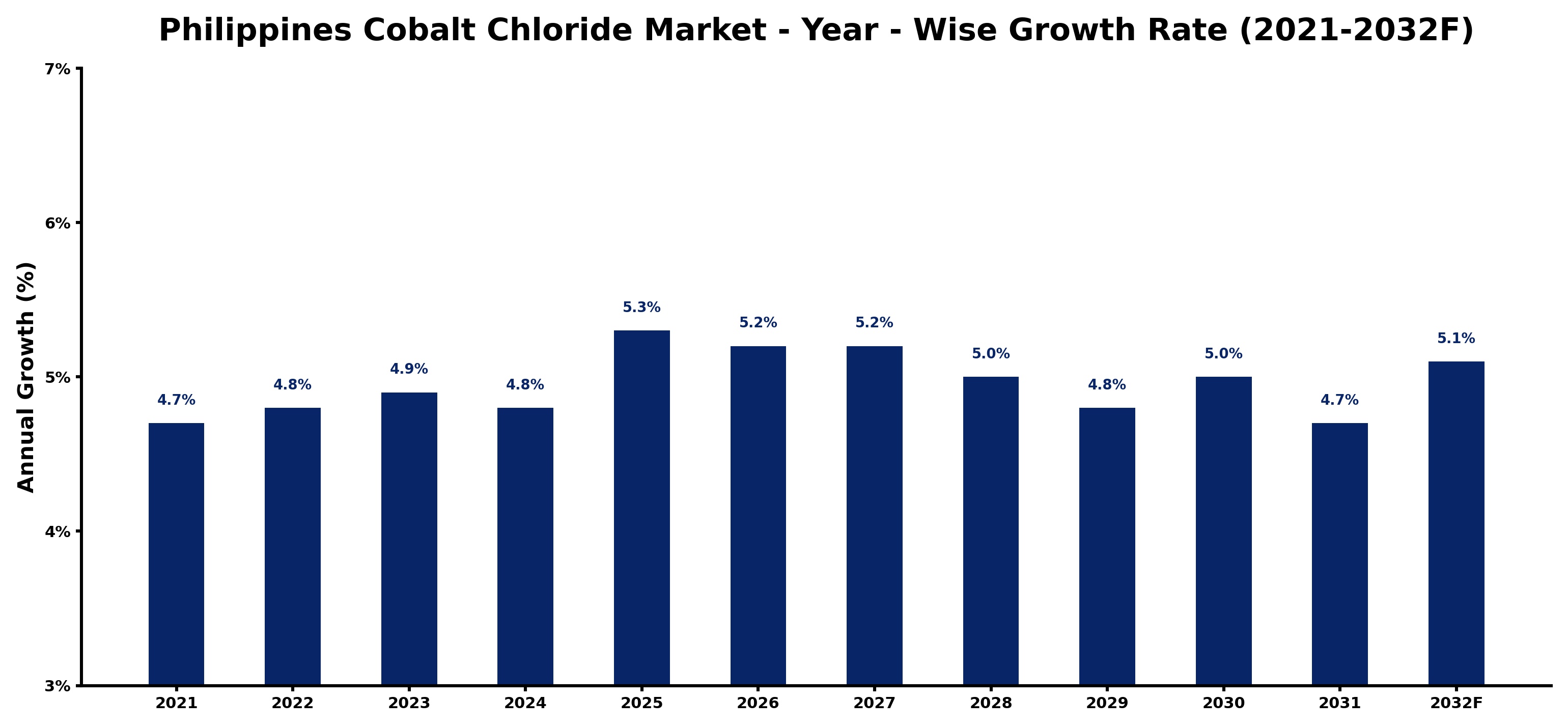 Philippines Cobalt Chloride Market Year-wise Growth Rate and Key Drivers