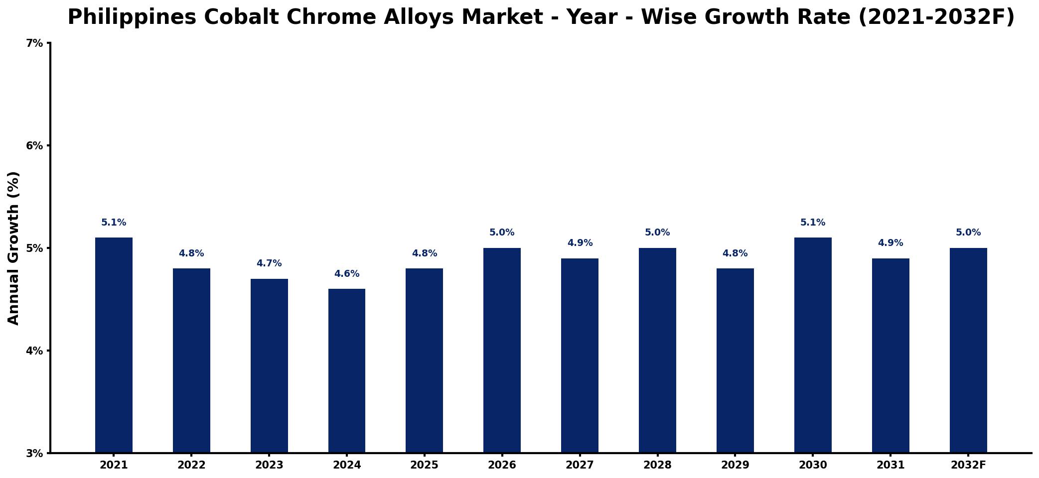 Philippines Cobalt Chrome Alloys Market Year-wise Growth Rate and Key Drivers
