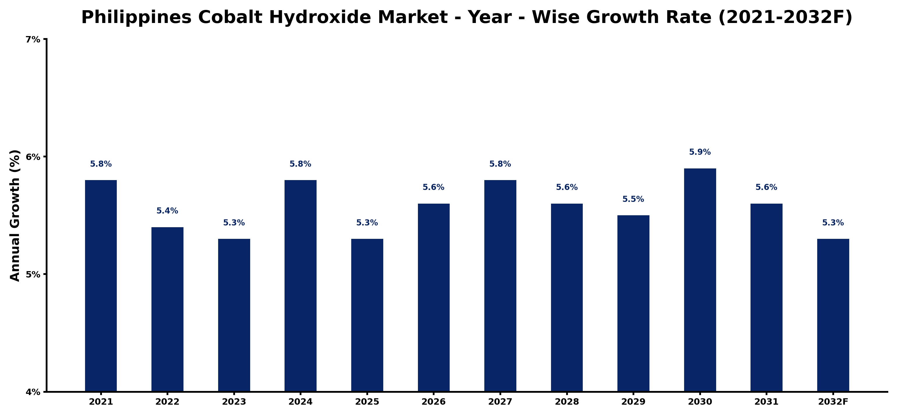 Philippines Cobalt Hydroxide Market Year-wise Growth Rate and Key Drivers