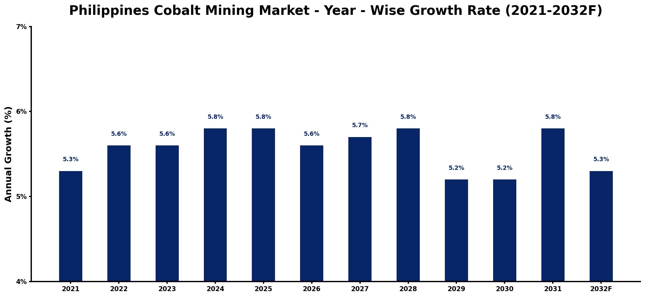 Philippines Cobalt Mining Market Year-wise Growth Rate and Key Drivers