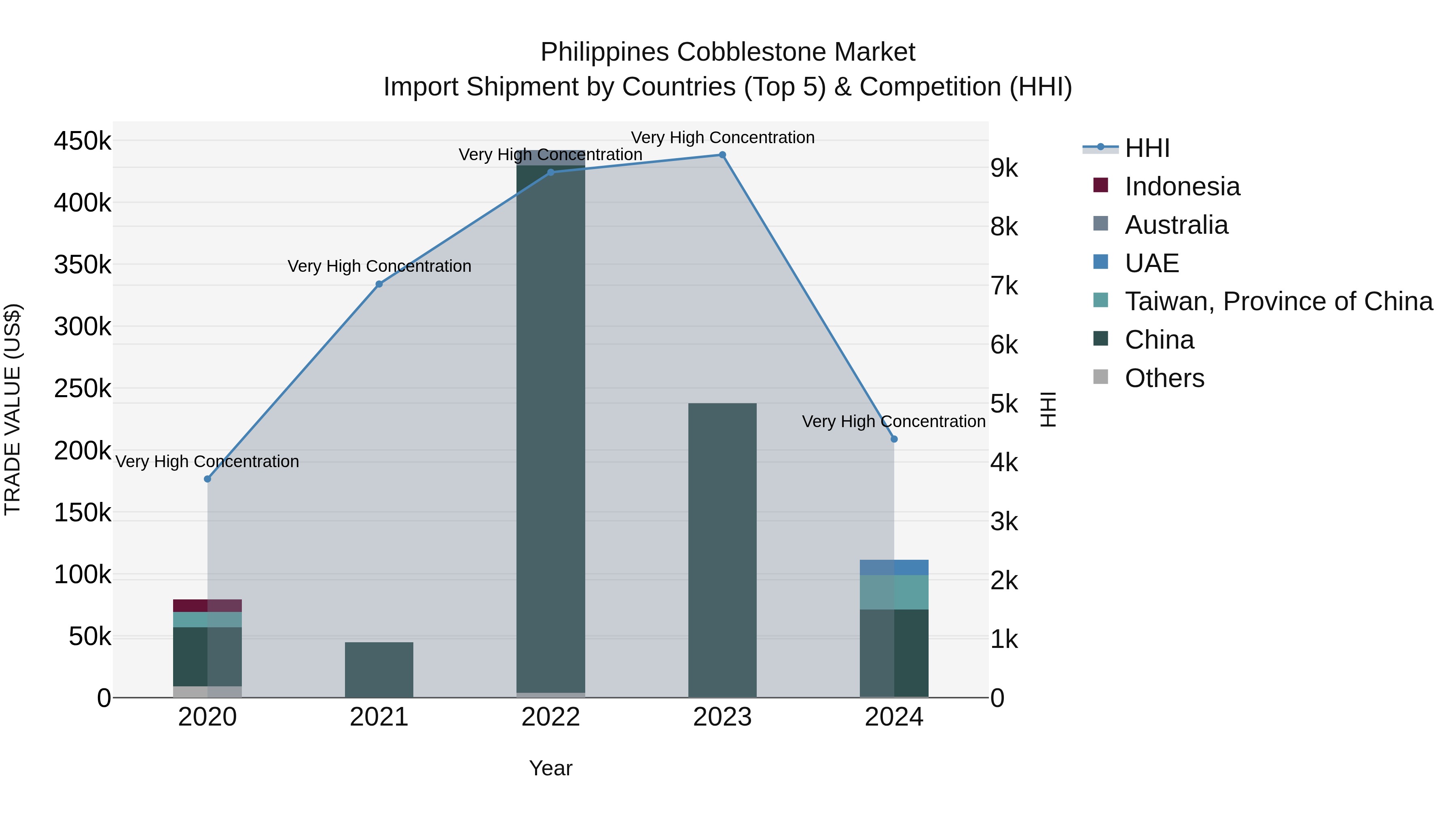 Philippines Cobblestone Market Top 5 Importing Countries and Market Competition (HHI) Analysis