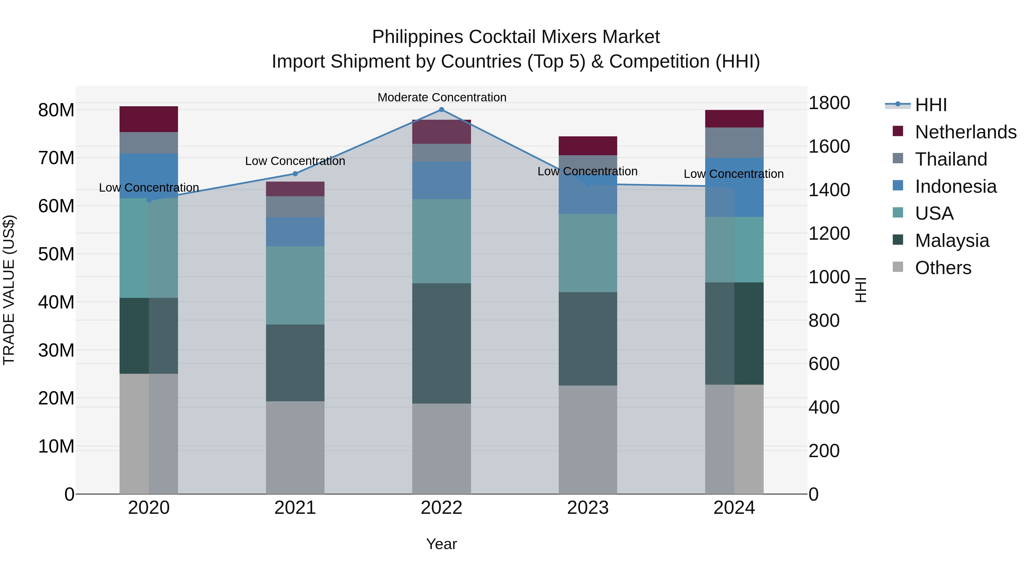 Philippines Cocktail Mixers Market Top 5 Importing Countries and Market Competition (HHI) Analysis