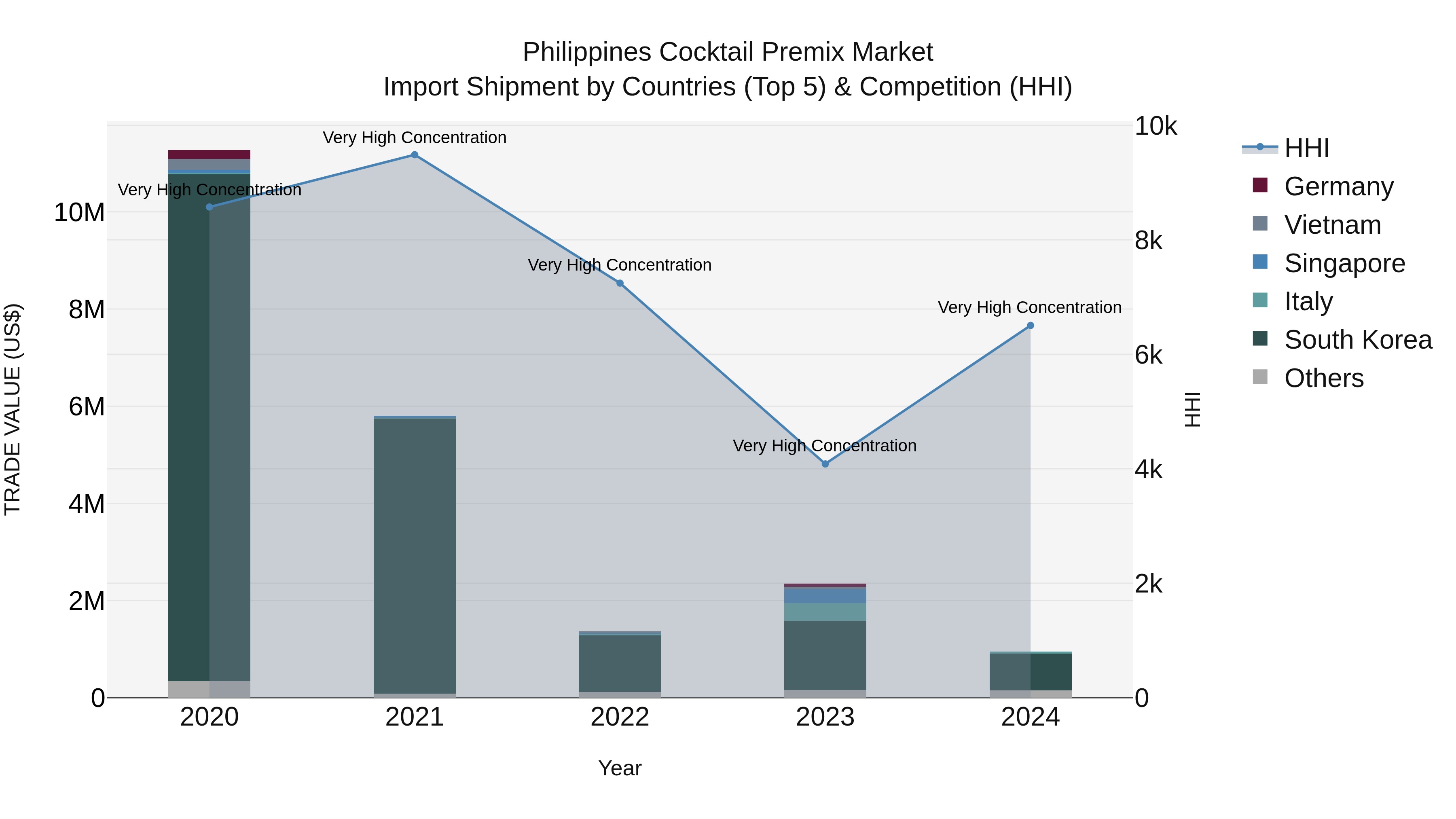 Philippines Cocktail Premix Market Top 5 Importing Countries and Market Competition (HHI) Analysis