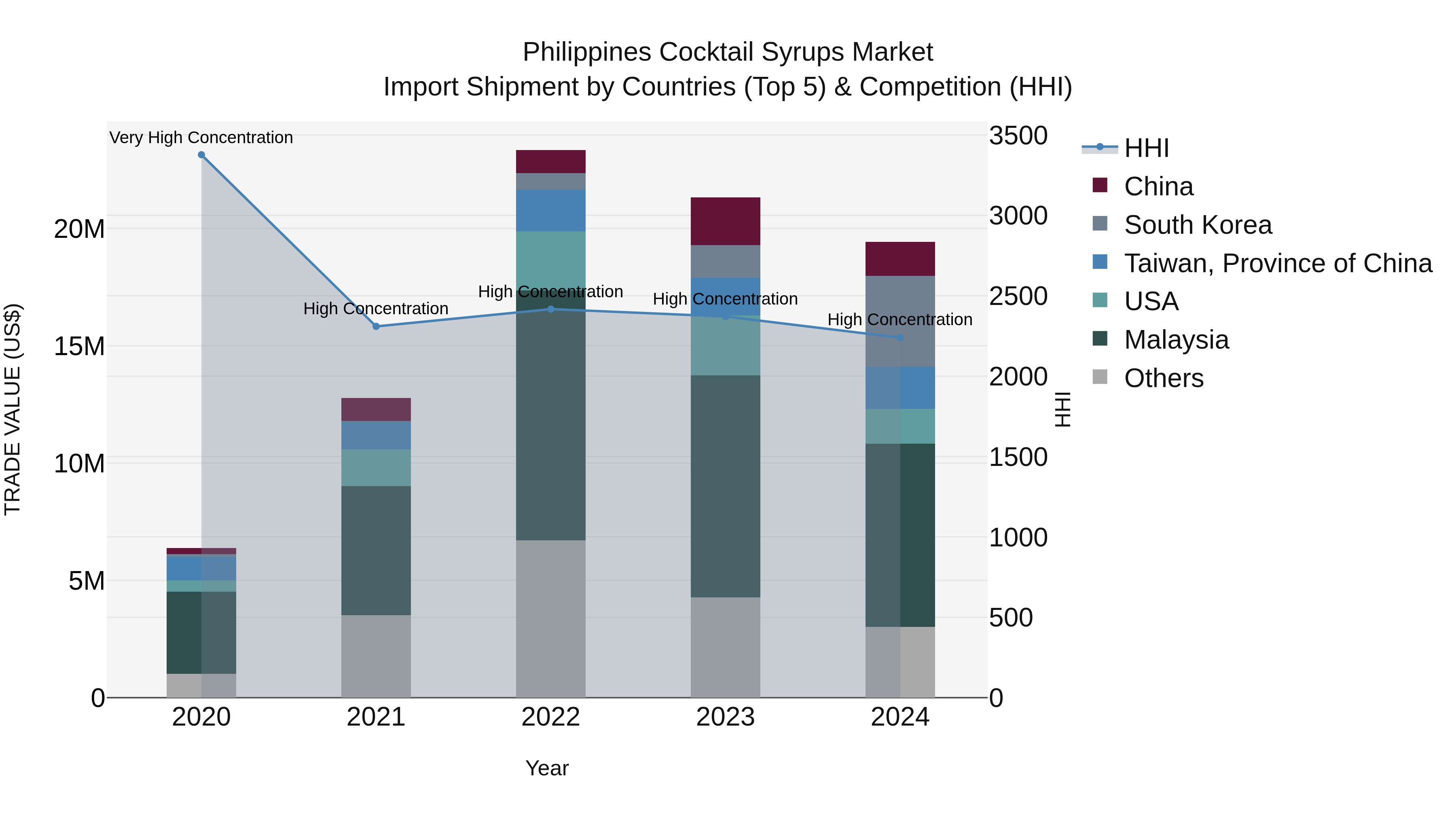 Philippines Cocktail Syrups Market Top 5 Importing Countries and Market Competition (HHI) Analysis
