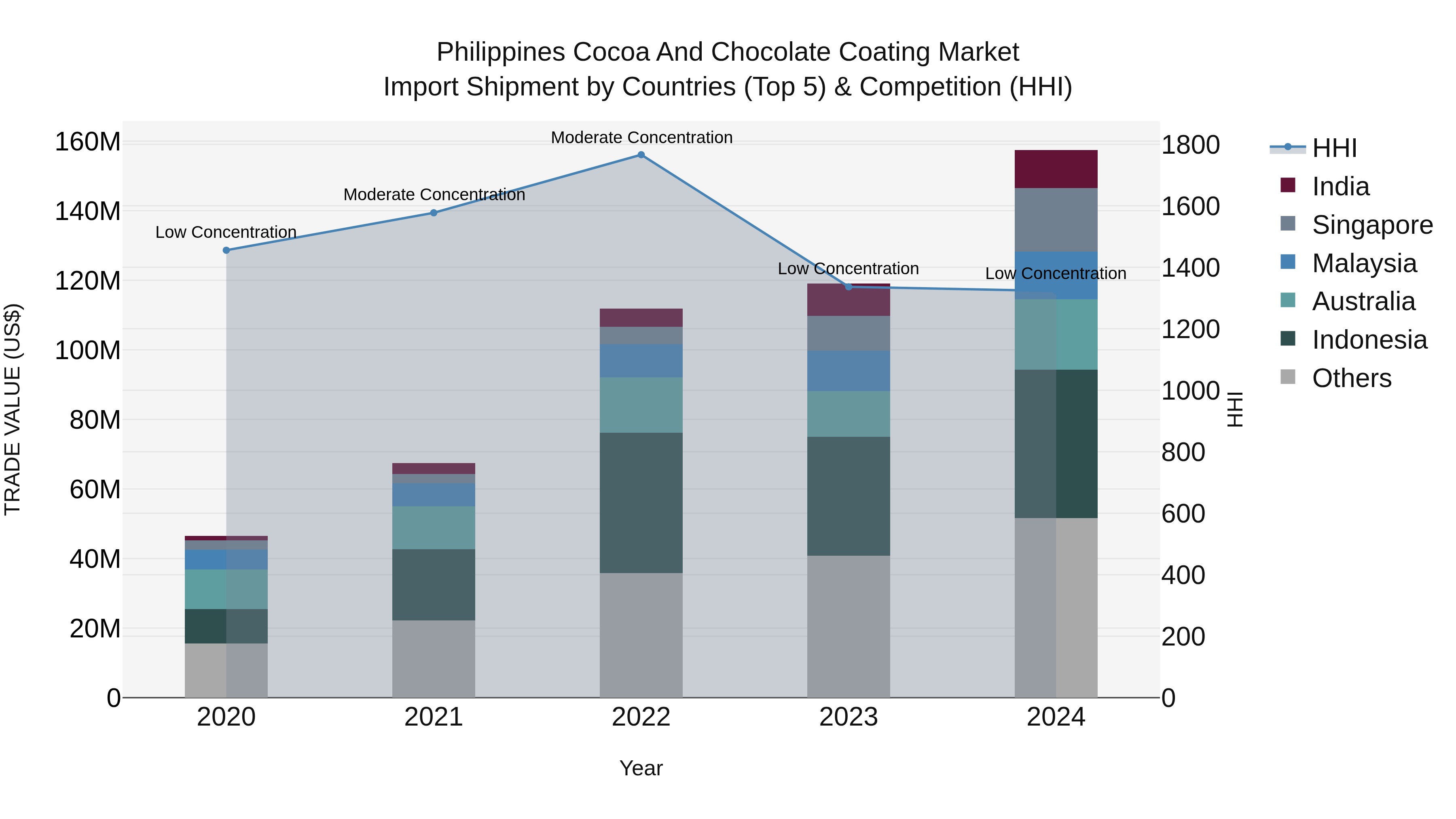 Philippines Cocoa And Chocolate Coating Market Top 5 Importing Countries and Market Competition (HHI) Analysis