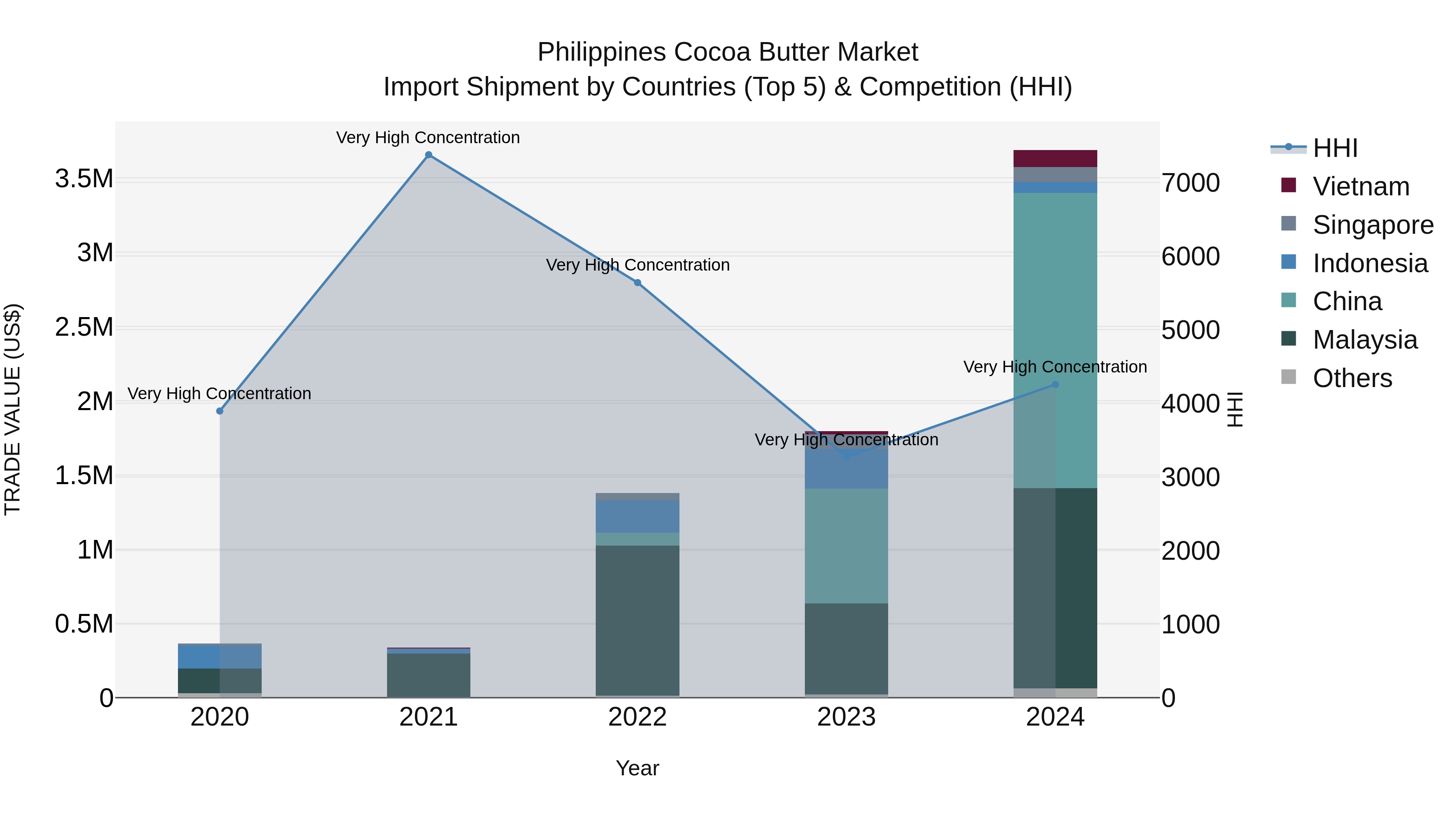 Philippines Cocoa Butter Market Top 5 Importing Countries and Market Competition (HHI) Analysis