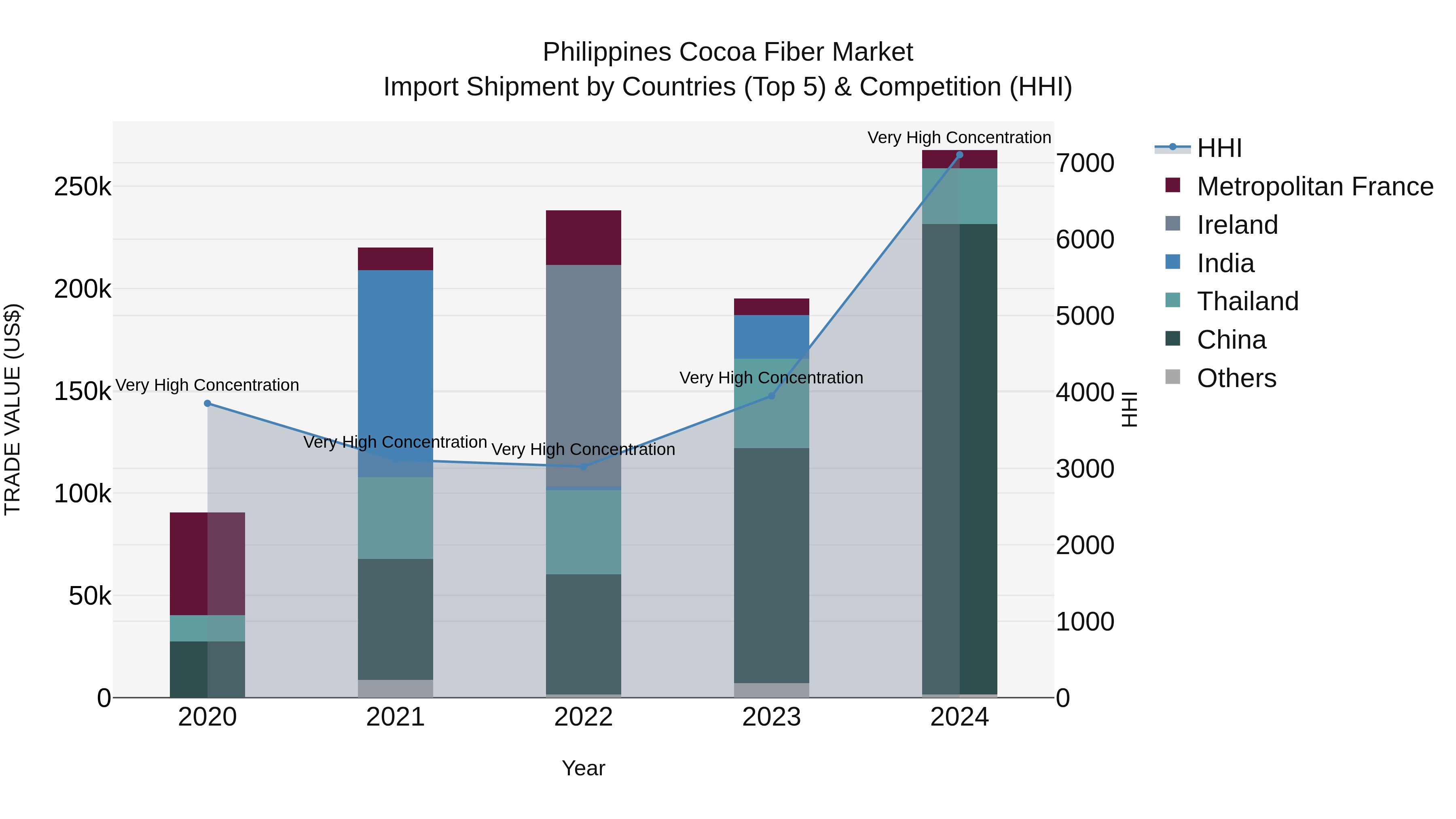 Philippines Cocoa Fiber Market Top 5 Importing Countries and Market Competition (HHI) Analysis