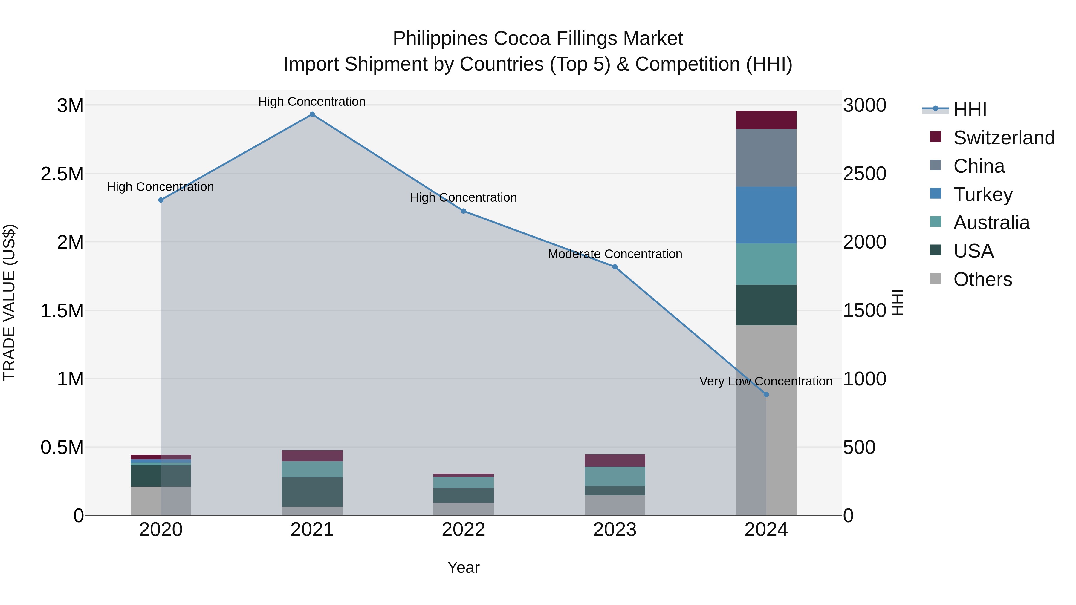 Philippines Cocoa Fillings Market Top 5 Importing Countries and Market Competition (HHI) Analysis
