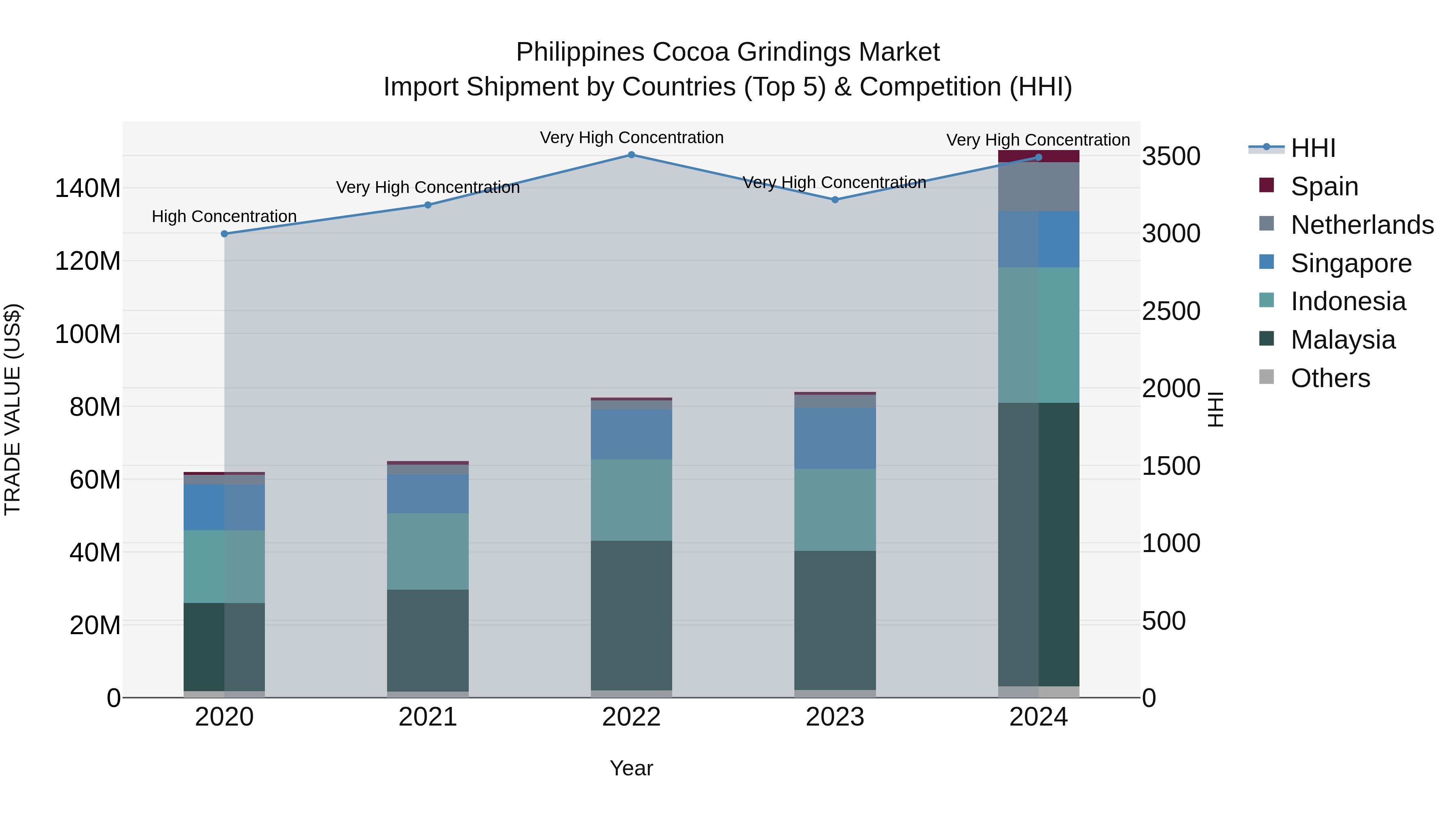 Philippines Cocoa Grindings Market Top 5 Importing Countries and Market Competition (HHI) Analysis