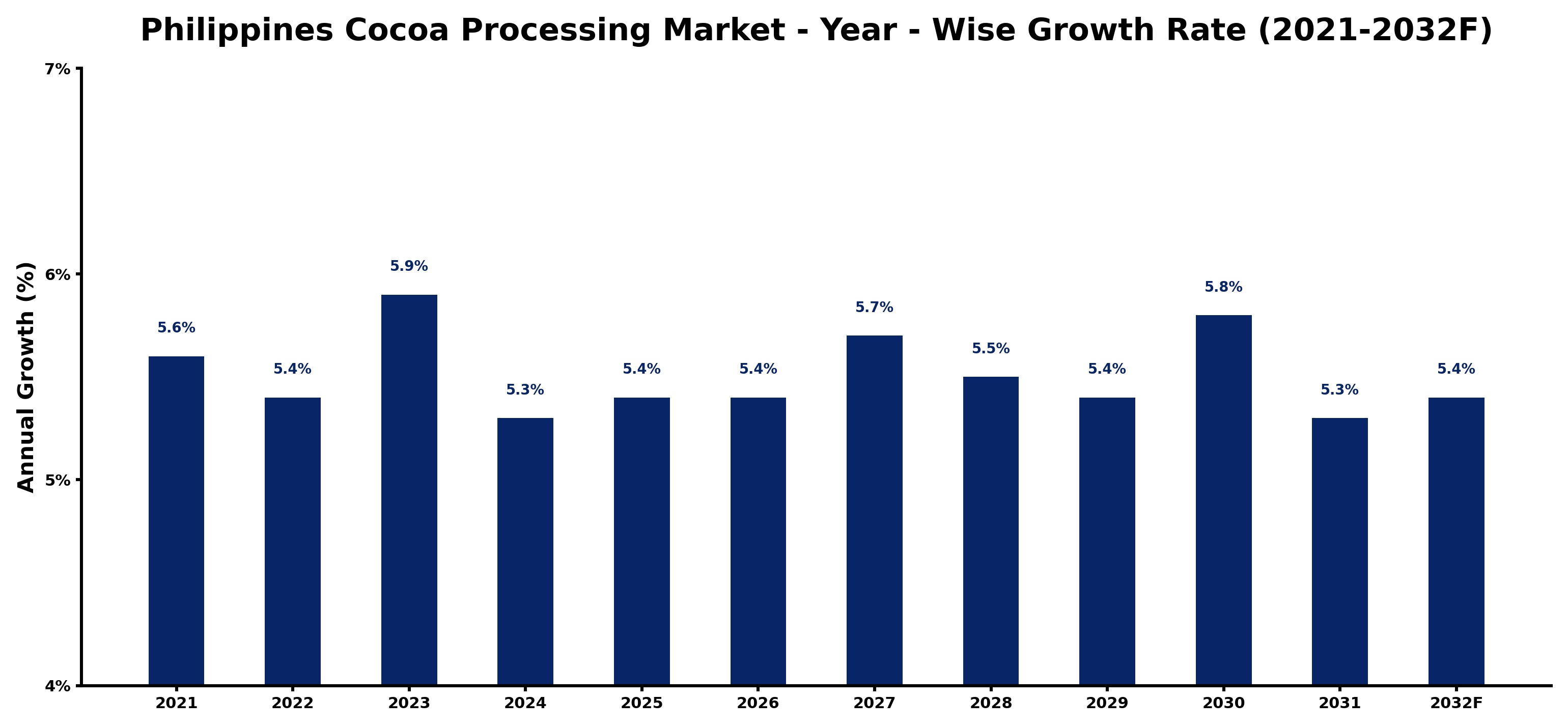 Philippines Cocoa Processing Market Year-wise Growth Rate and Key Drivers
