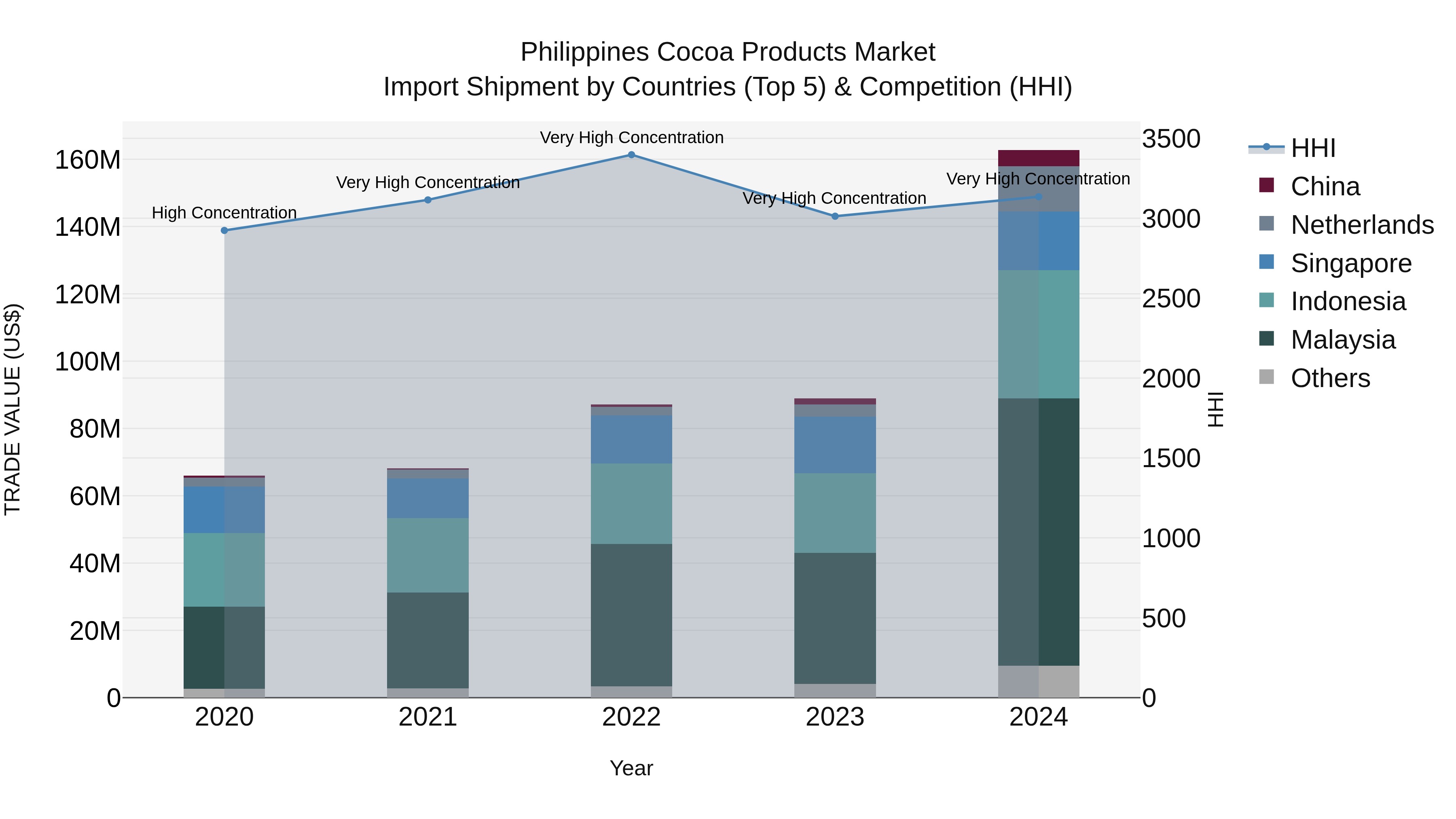Philippines Cocoa Products Market Top 5 Importing Countries and Market Competition (HHI) Analysis