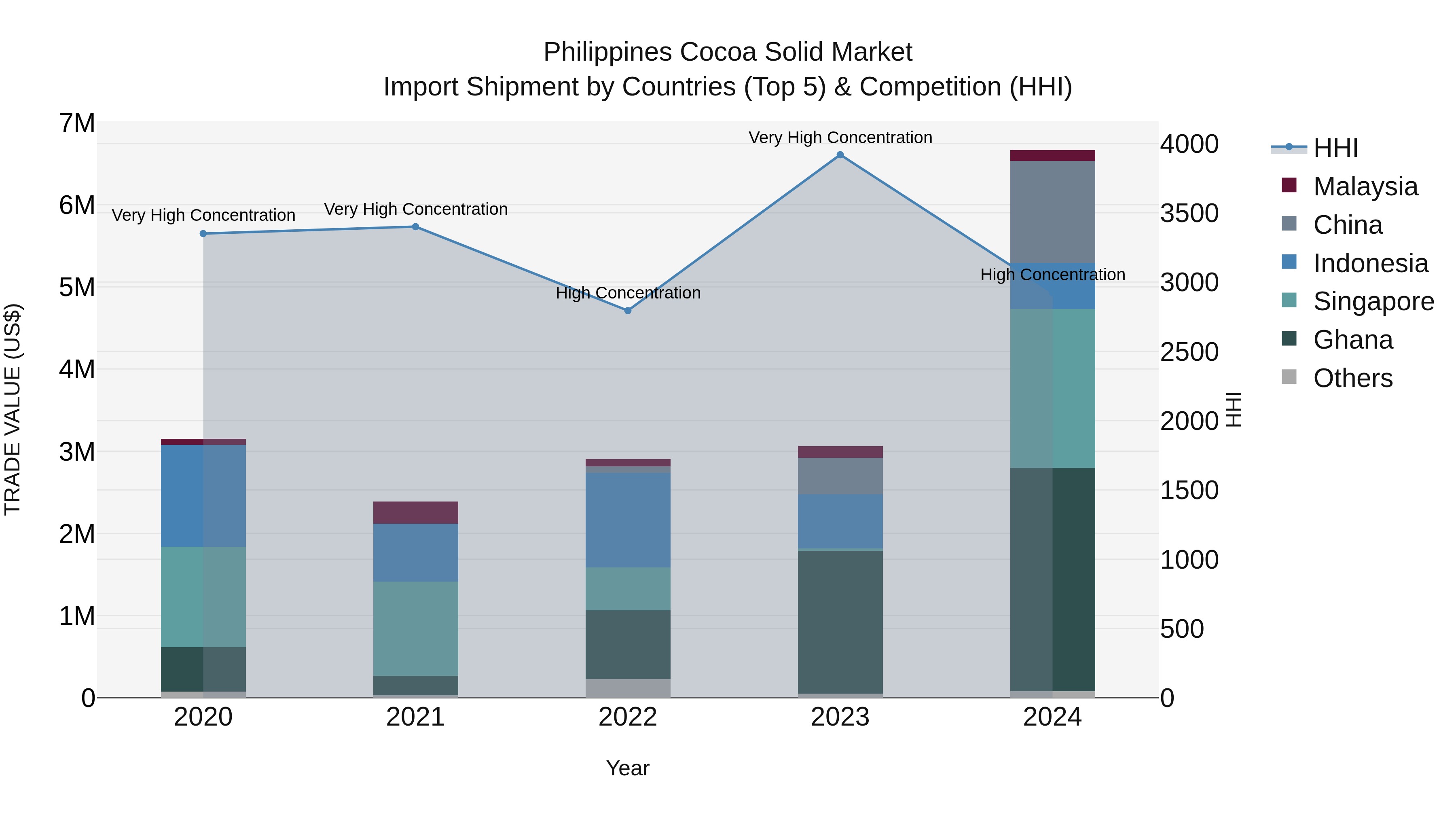 Philippines Cocoa Solid Market Top 5 Importing Countries and Market Competition (HHI) Analysis