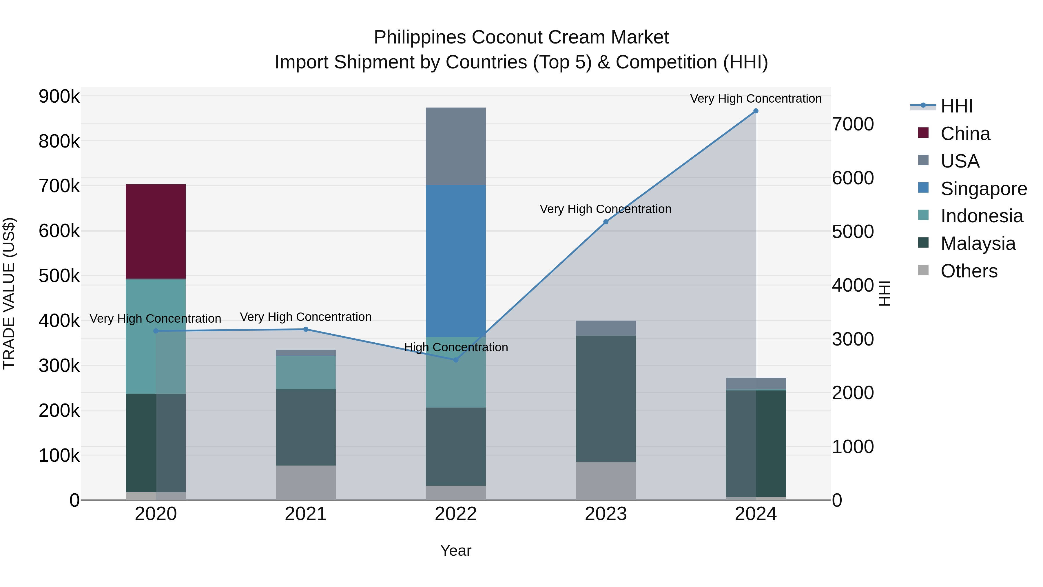Philippines Coconut Cream Market Top 5 Importing Countries and Market Competition (HHI) Analysis