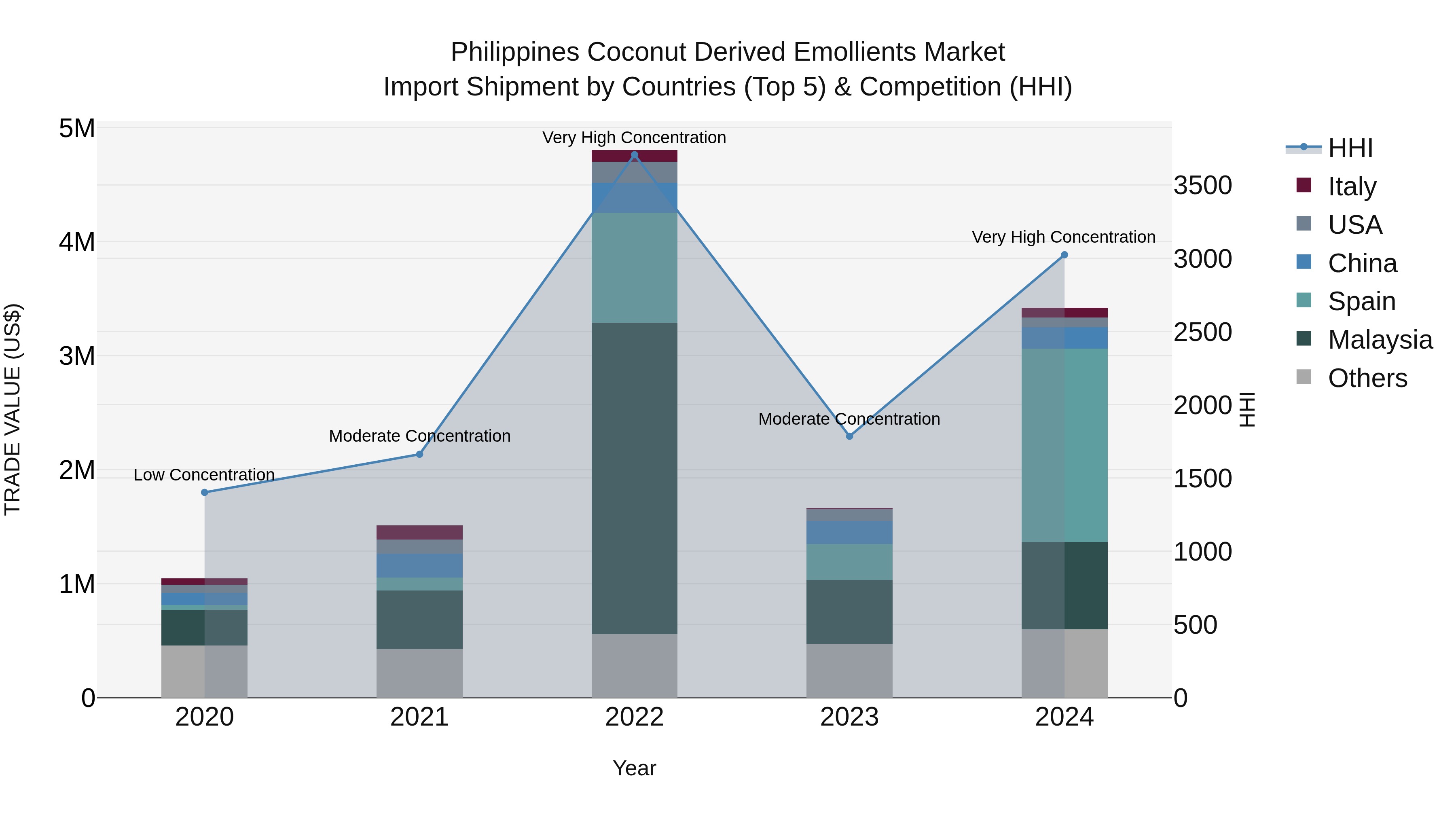 Philippines Coconut Derived Emollients Market Top 5 Importing Countries and Market Competition (HHI) Analysis