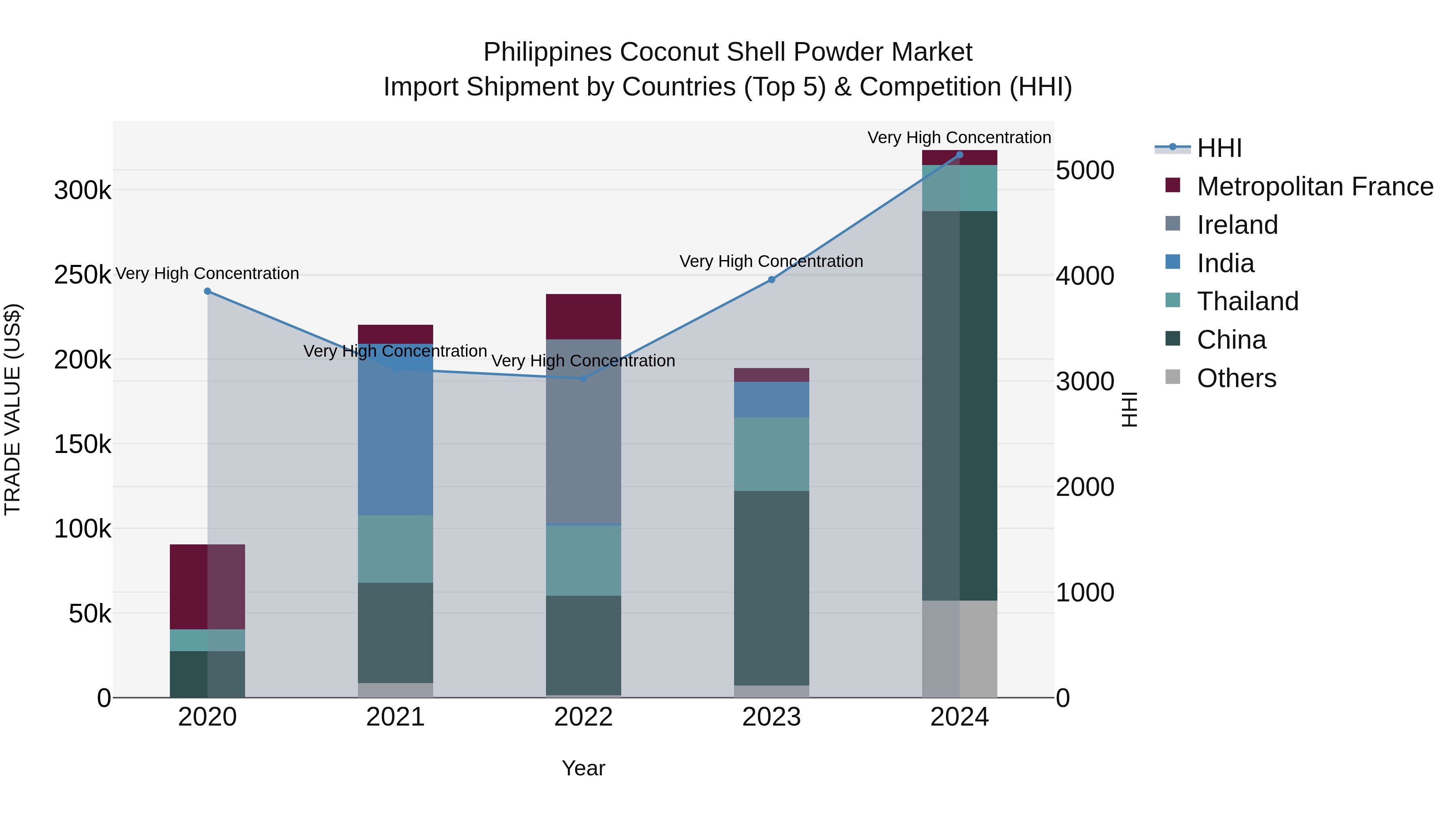 Philippines Coconut Shell Powder Market Top 5 Importing Countries and Market Competition (HHI) Analysis
