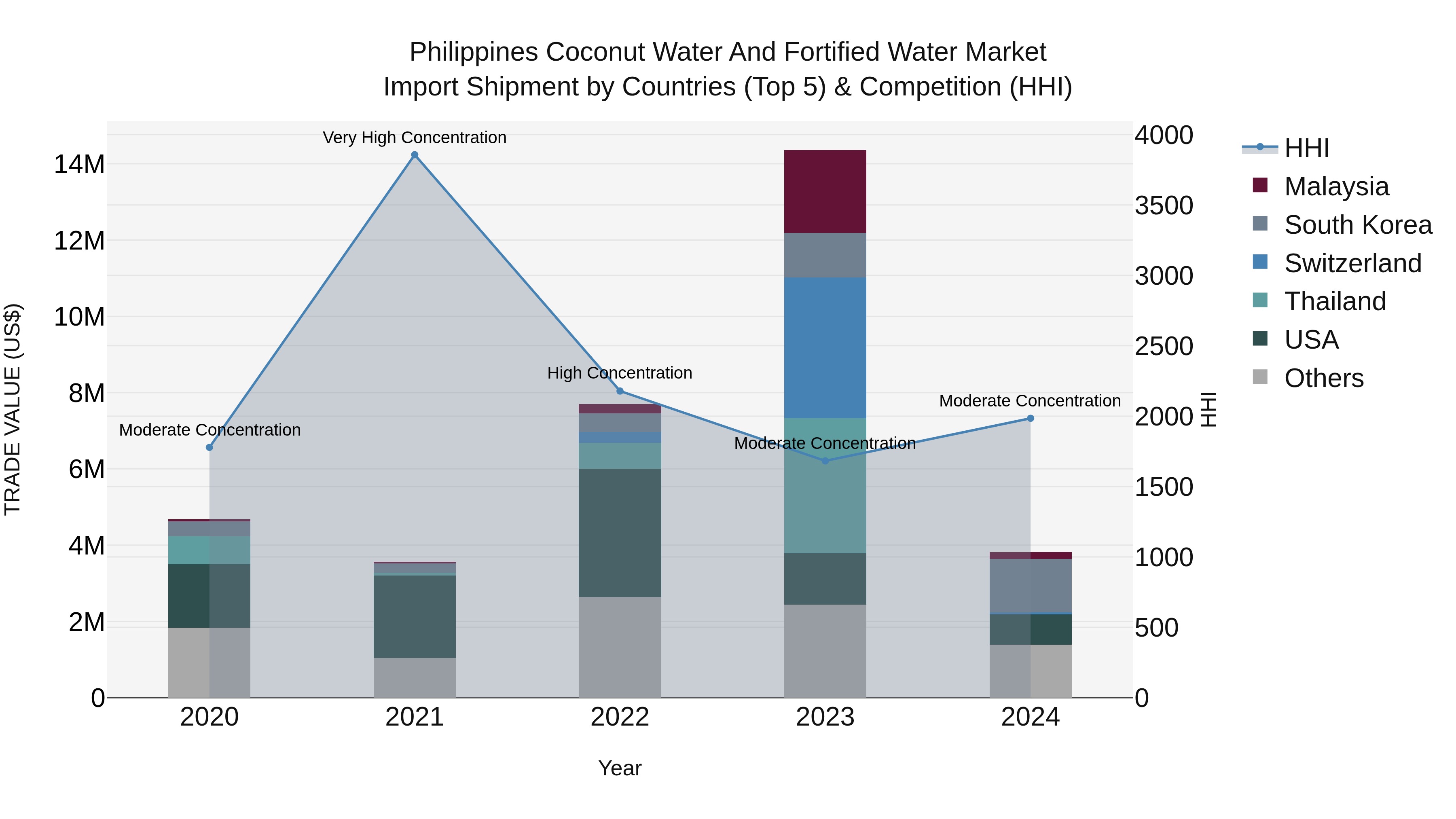 Philippines Coconut Water And Fortified Water Market Top 5 Importing Countries and Market Competition (HHI) Analysis