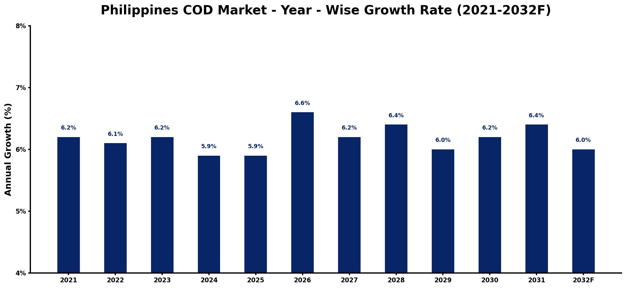 Philippines COD Market Year-wise Growth Rate and Key Drivers