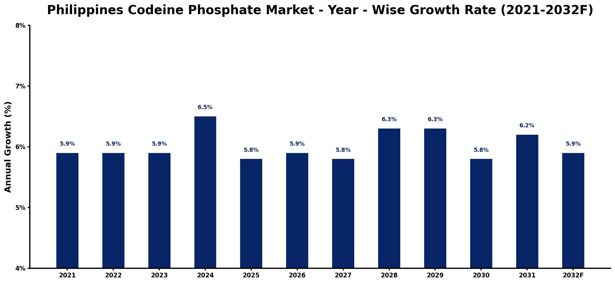 Philippines Codeine Phosphate Market Year-wise Growth Rate and Key Drivers