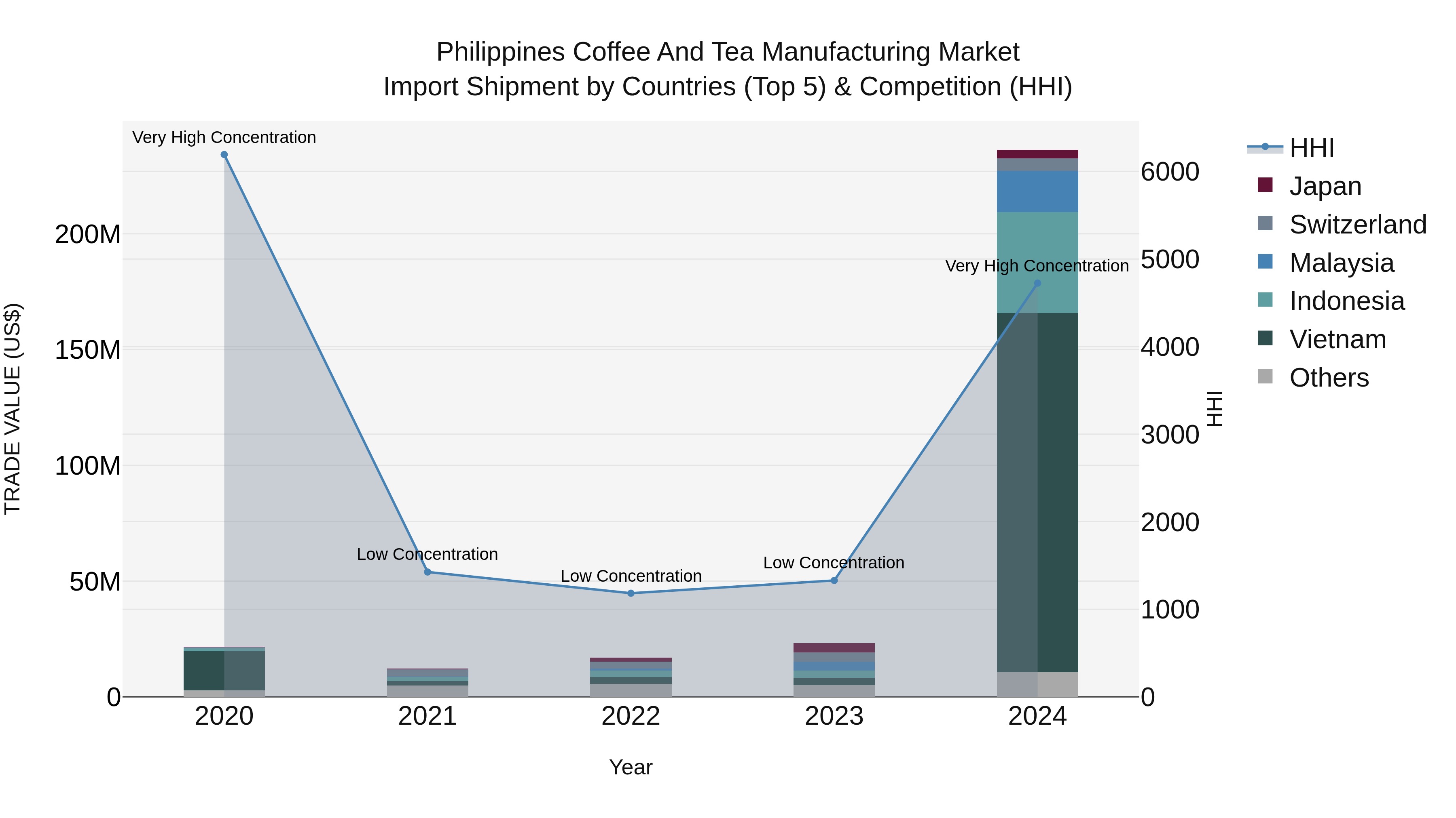 Philippines Coffee And Tea Manufacturing Market Top 5 Importing Countries and Market Competition (HHI) Analysis