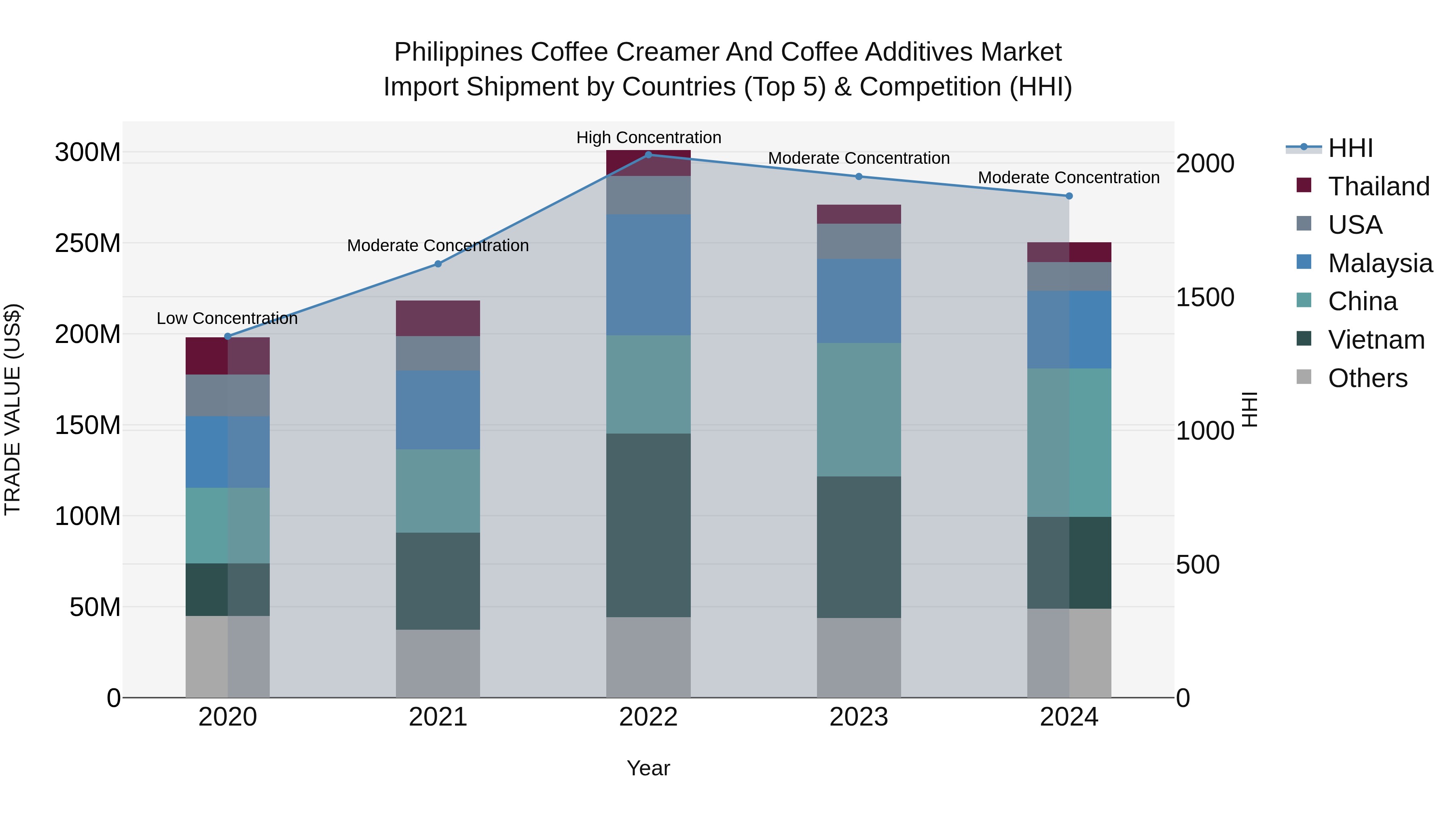 Philippines Coffee Creamer And Coffee Additives Market Top 5 Importing Countries and Market Competition (HHI) Analysis