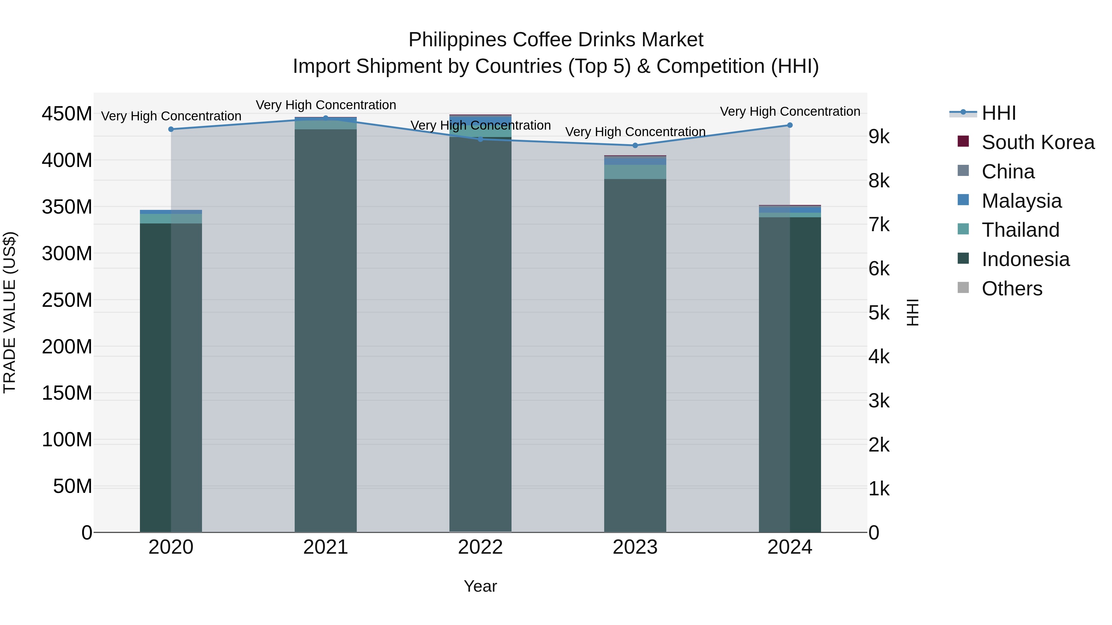 Philippines Coffee Drinks Market Top 5 Importing Countries and Market Competition (HHI) Analysis