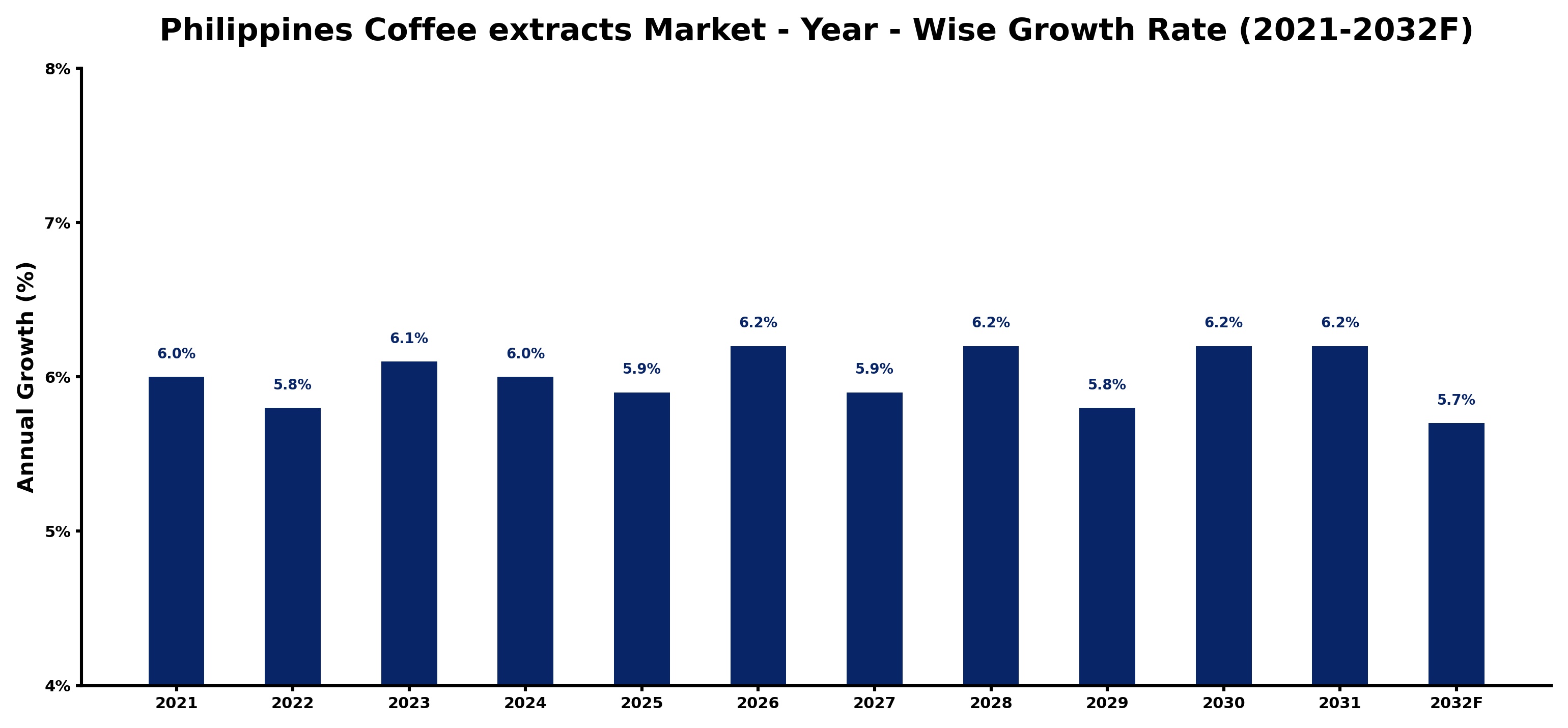 Philippines Coffee extracts Market Year-wise Growth Rate and Key Drivers