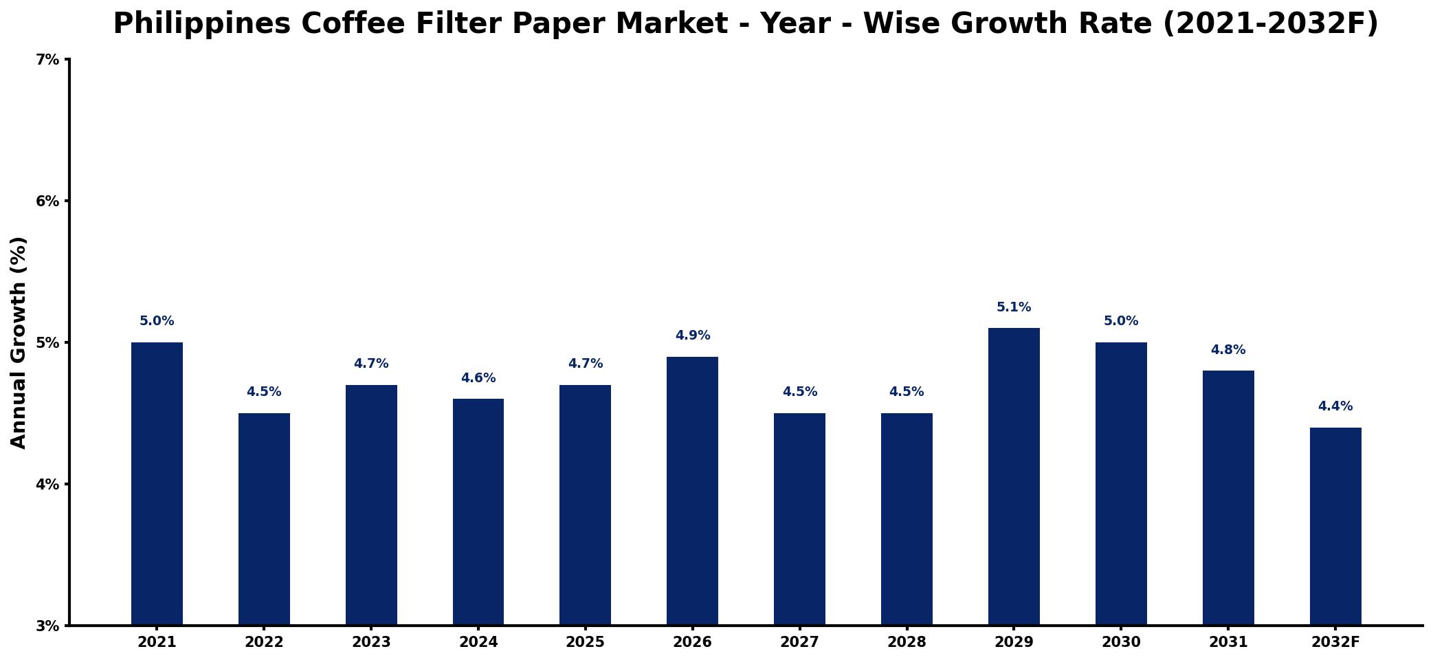 Philippines Coffee Filter Paper Market Year-wise Growth Rate and Key Drivers