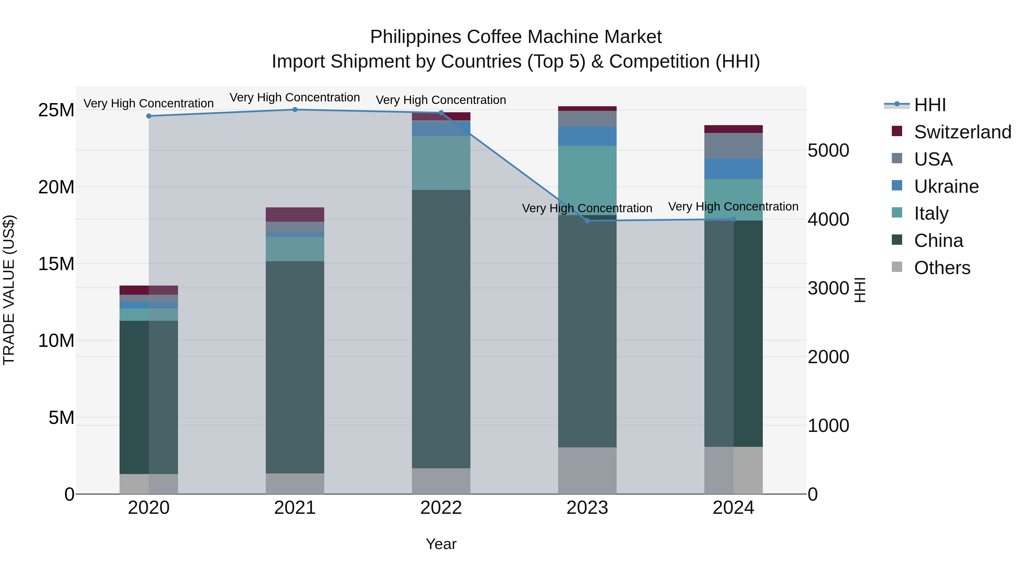 Philippines Coffee Machine Market Top 5 Importing Countries and Market Competition (HHI) Analysis