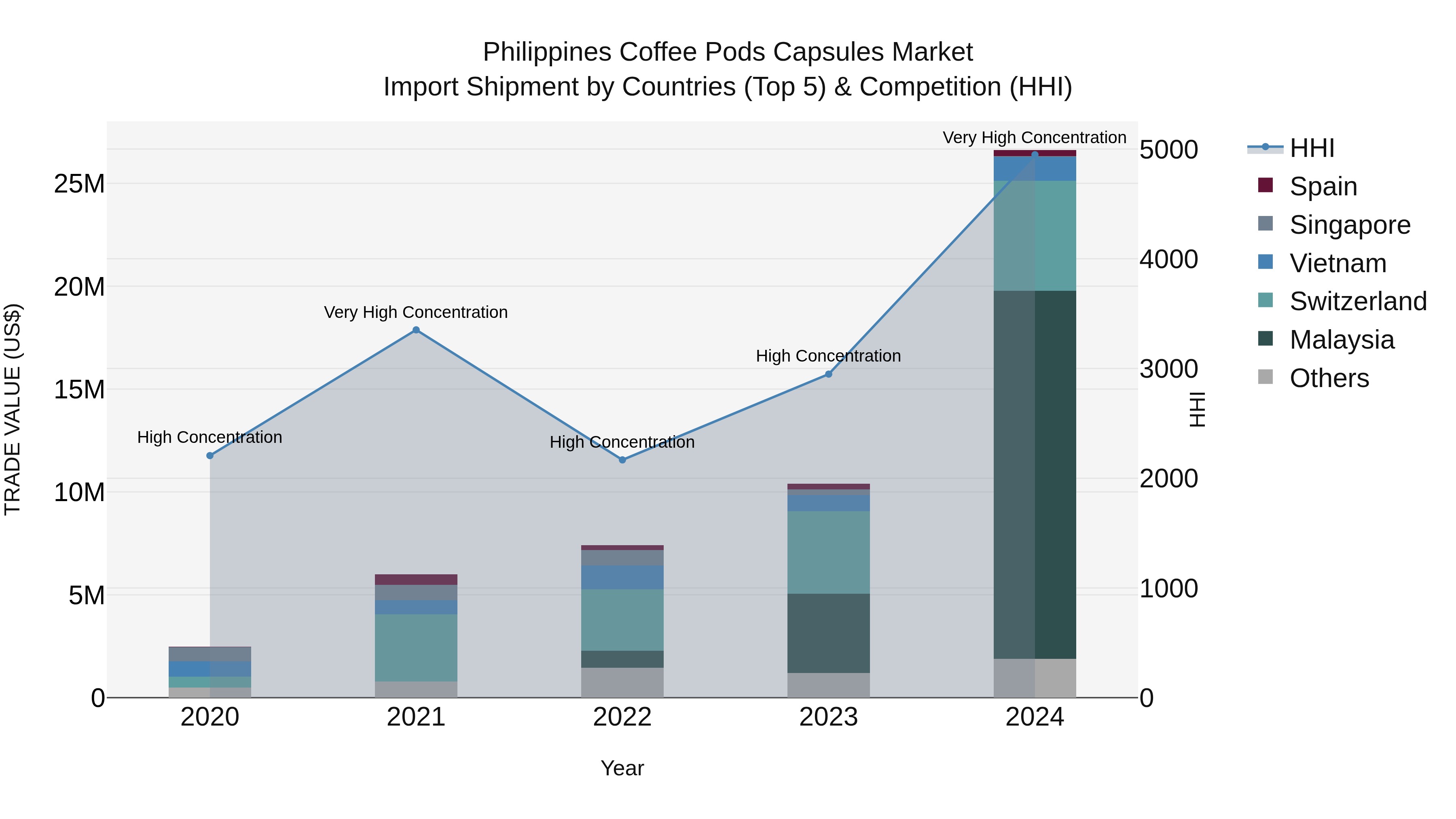 Philippines Coffee Pods Capsules Market Top 5 Importing Countries and Market Competition (HHI) Analysis