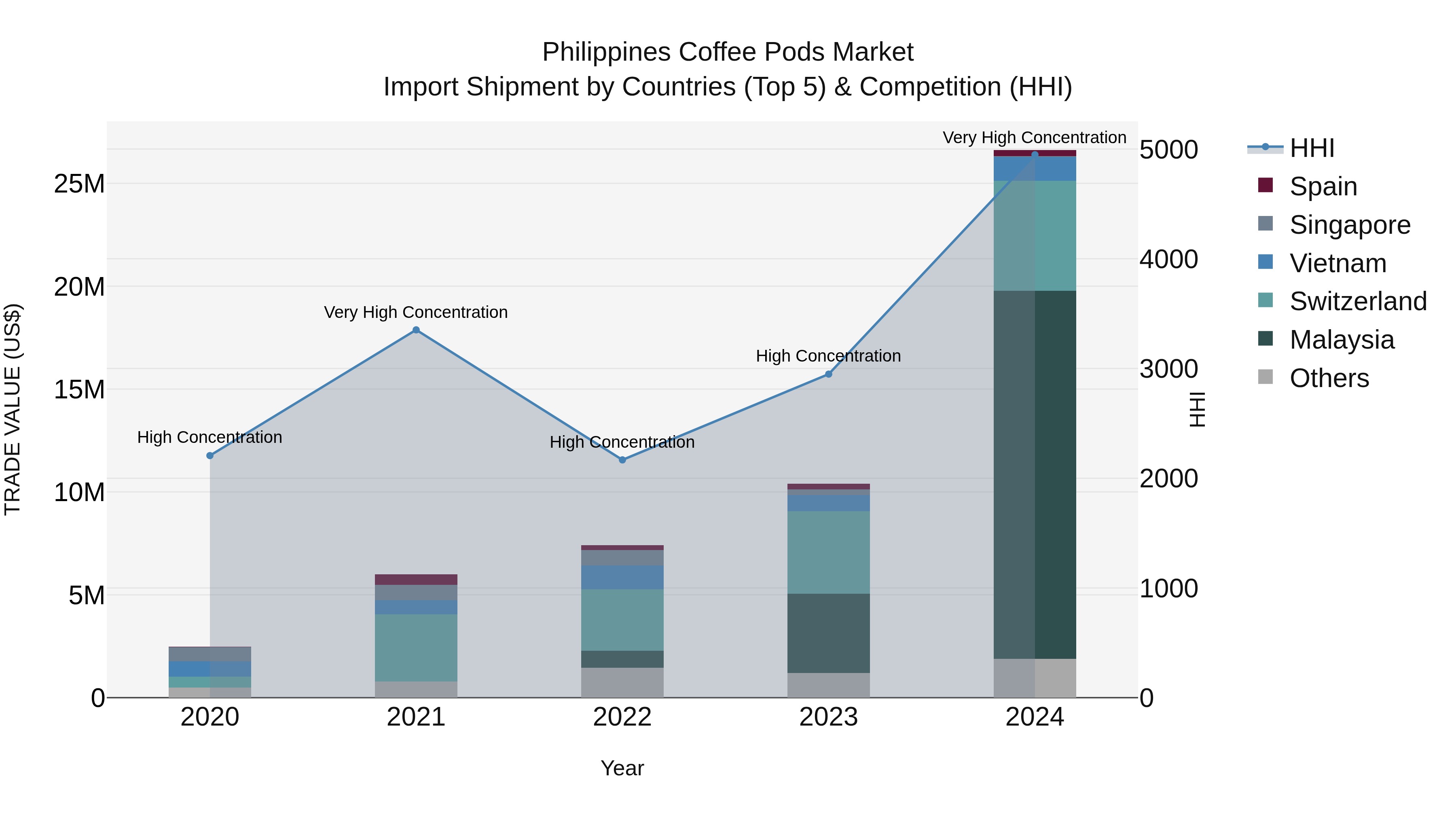 Philippines Coffee Pods Market Top 5 Importing Countries and Market Competition (HHI) Analysis