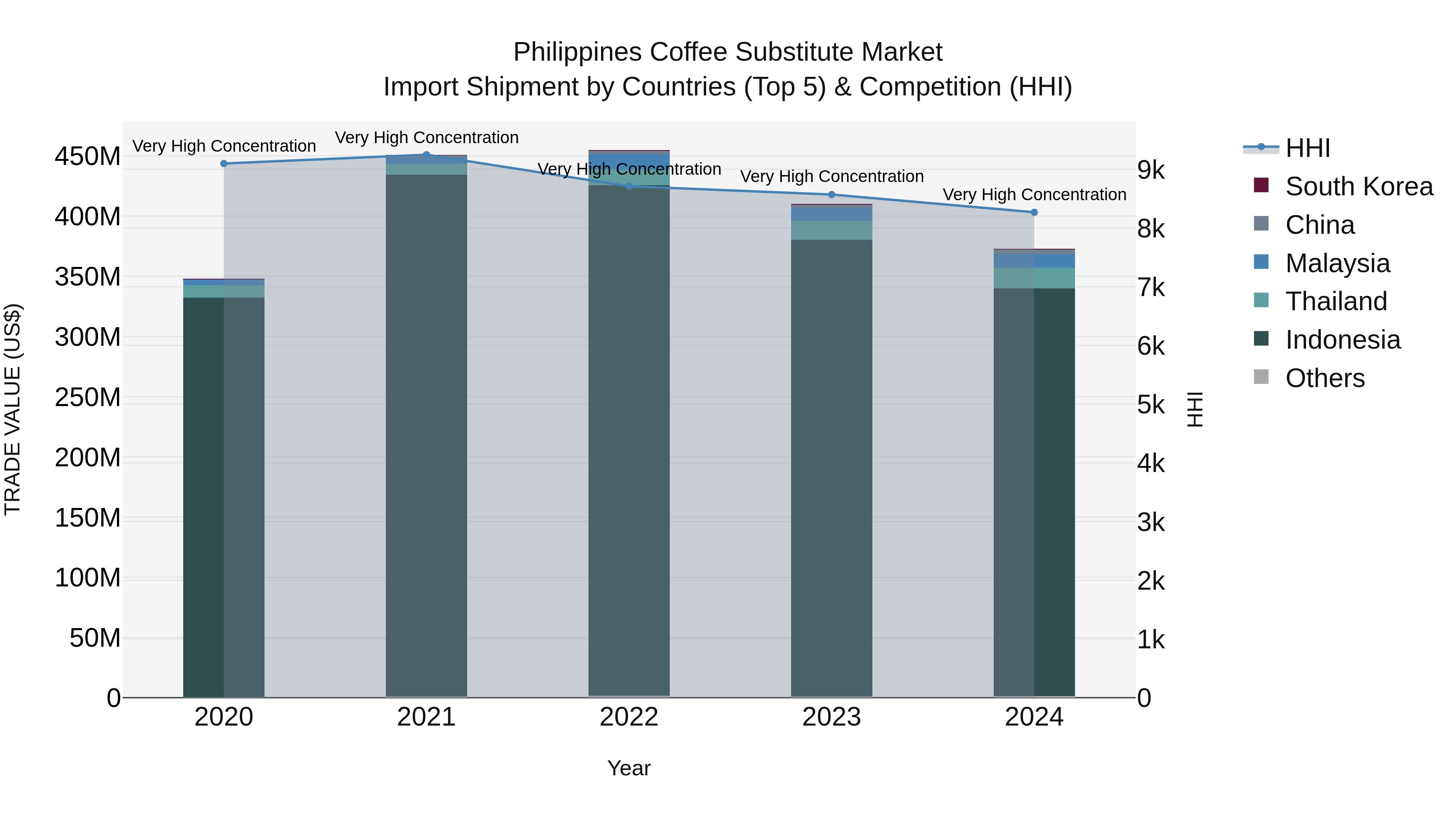 Philippines Coffee Substitute Market Top 5 Importing Countries and Market Competition (HHI) Analysis