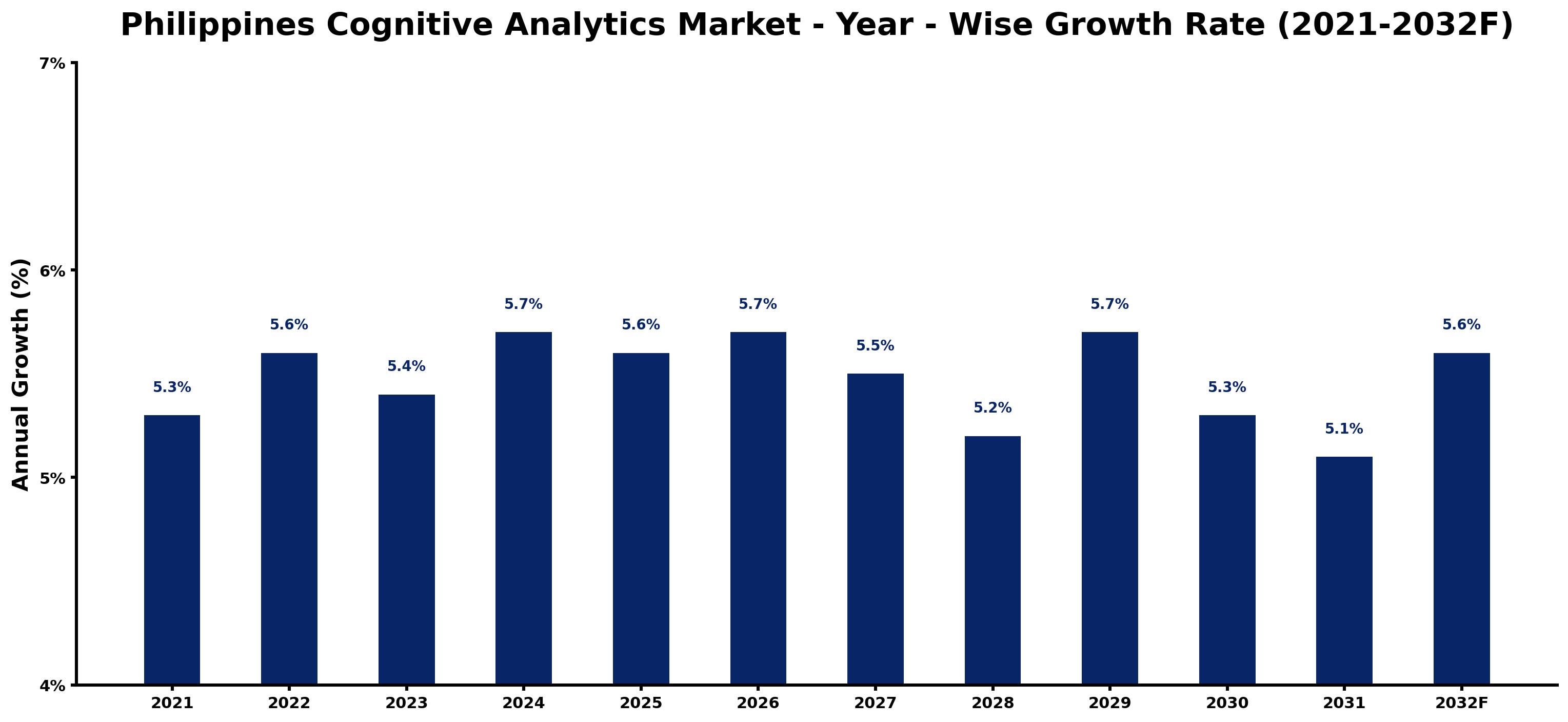 Philippines Cognitive Analytics Market Year-wise Growth Rate and Key Drivers