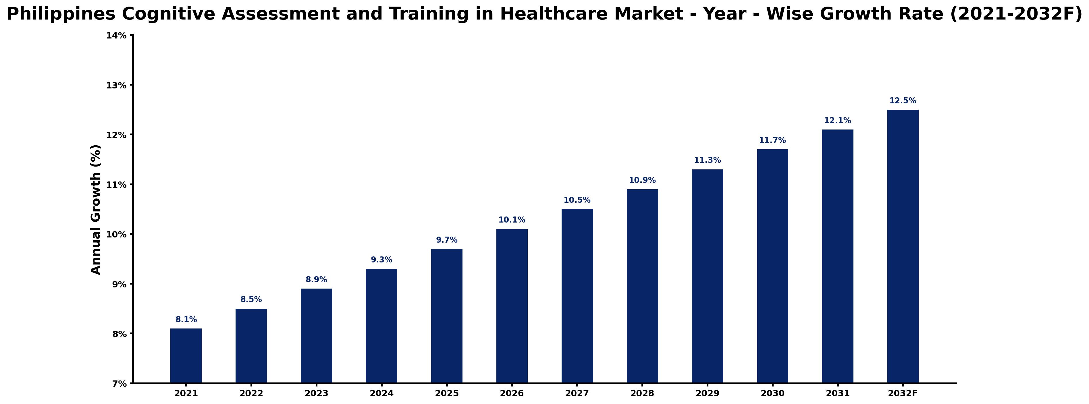 Philippines Cognitive Assessment and Training in Healthcare Market Year-wise Growth Rate and Key Drivers