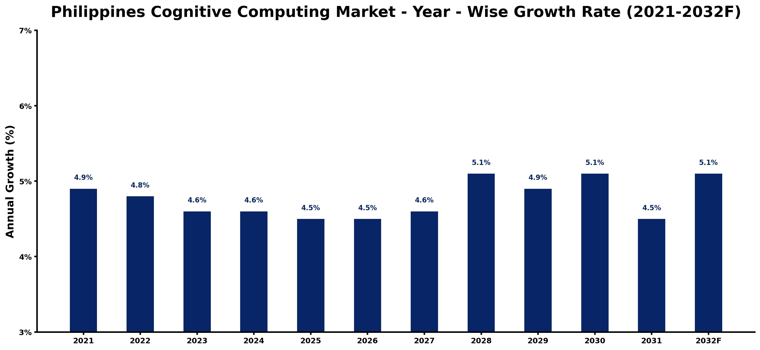 Philippines Cognitive Computing Market Year-wise Growth Rate and Key Drivers