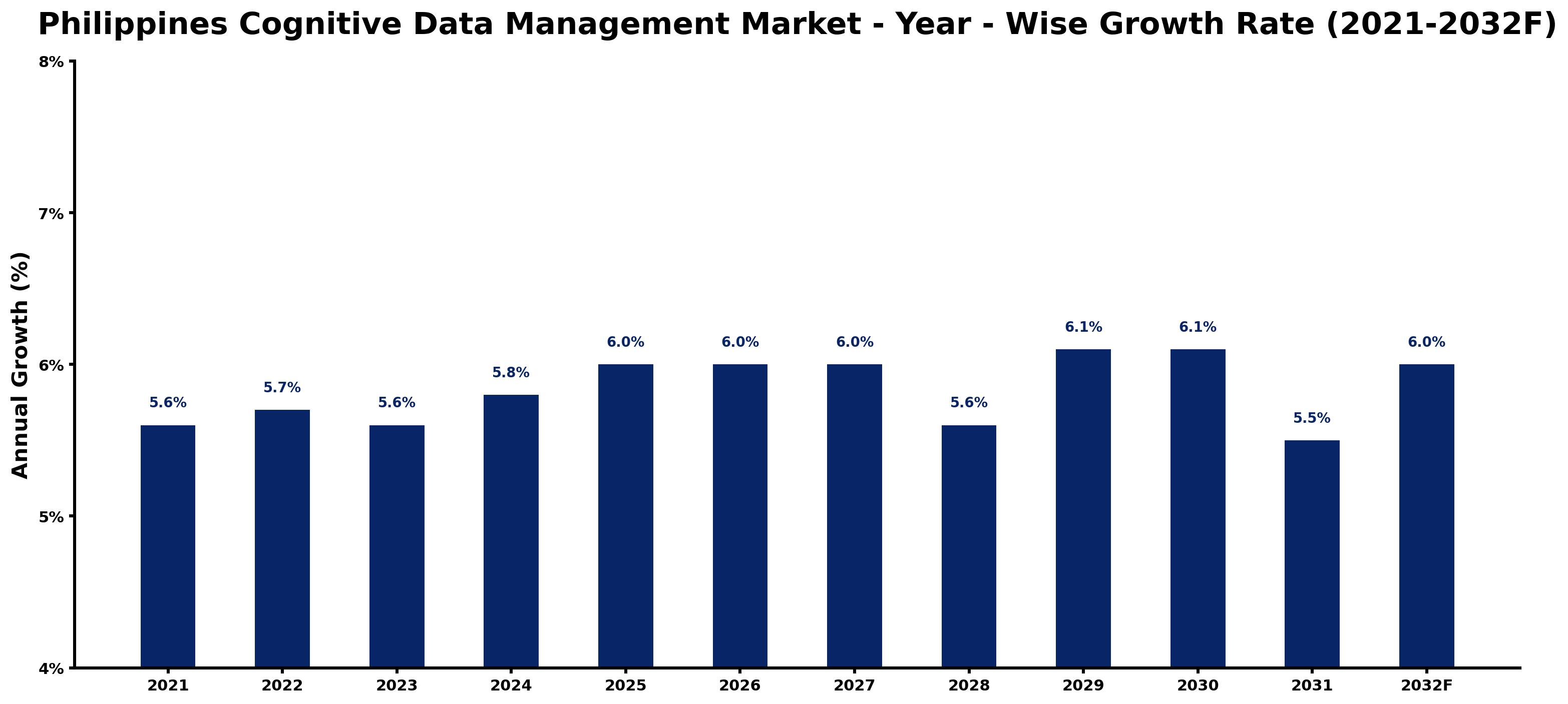 Philippines Cognitive Data Management Market Year-wise Growth Rate and Key Drivers